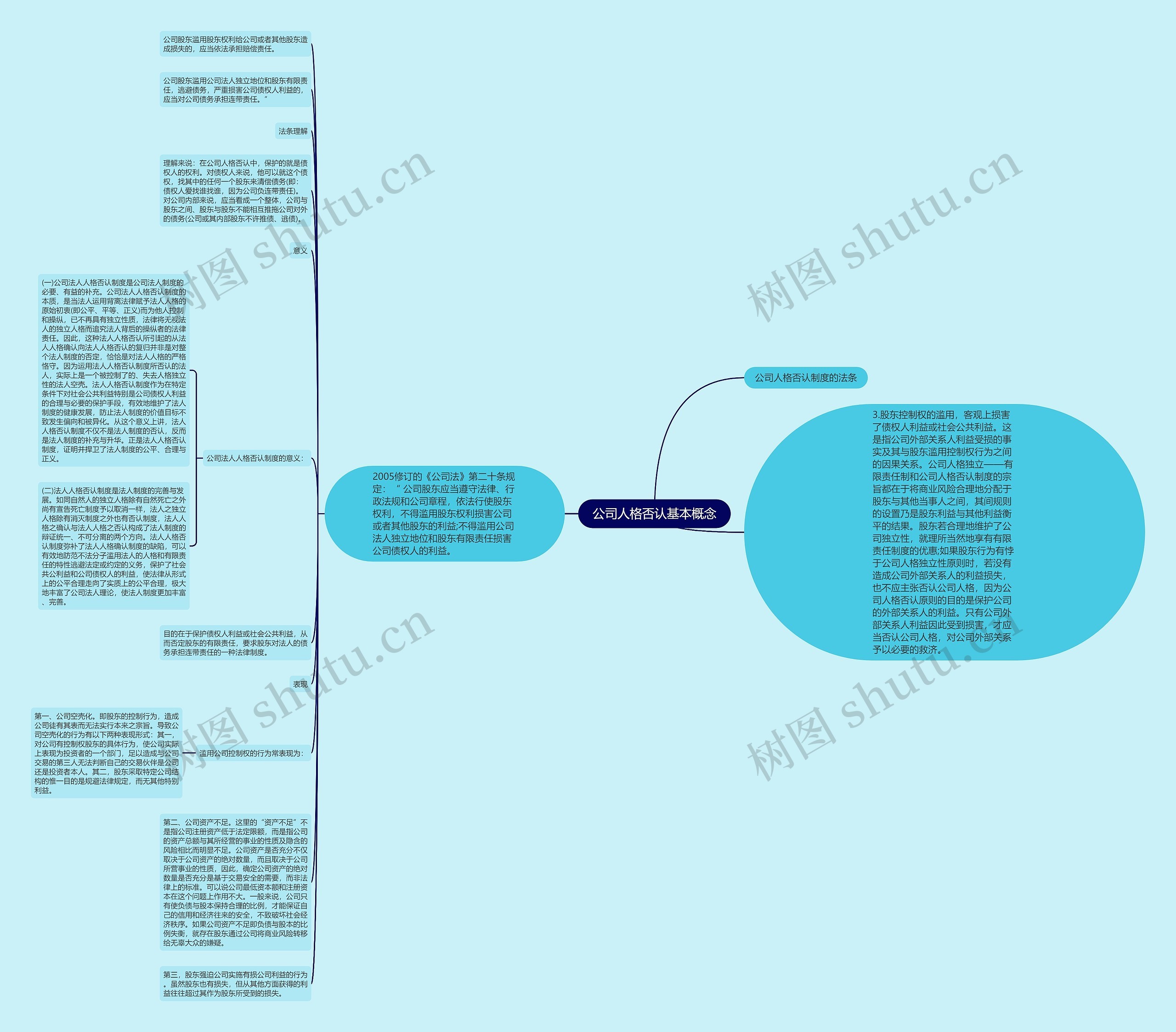 公司人格否认基本概念思维导图