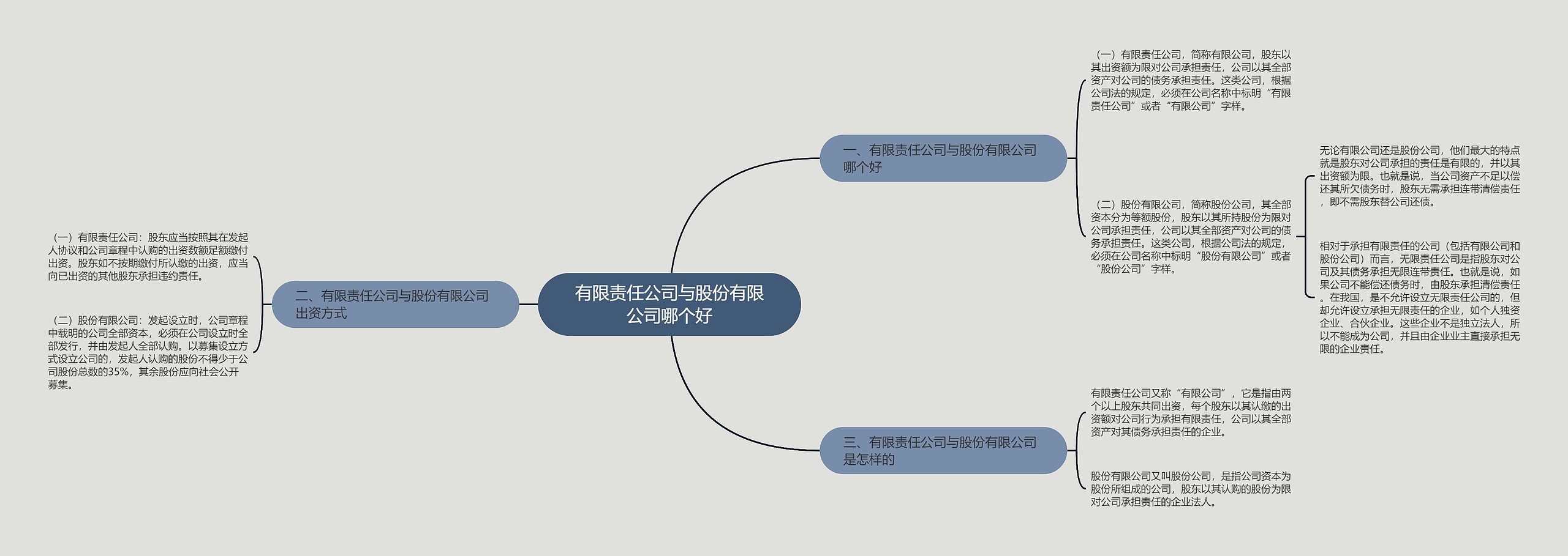 有限责任公司与股份有限公司哪个好思维导图