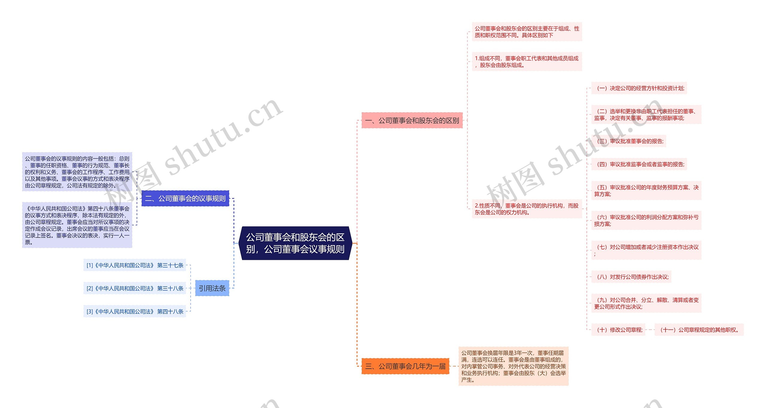 公司董事会和股东会的区别，公司董事会议事规则