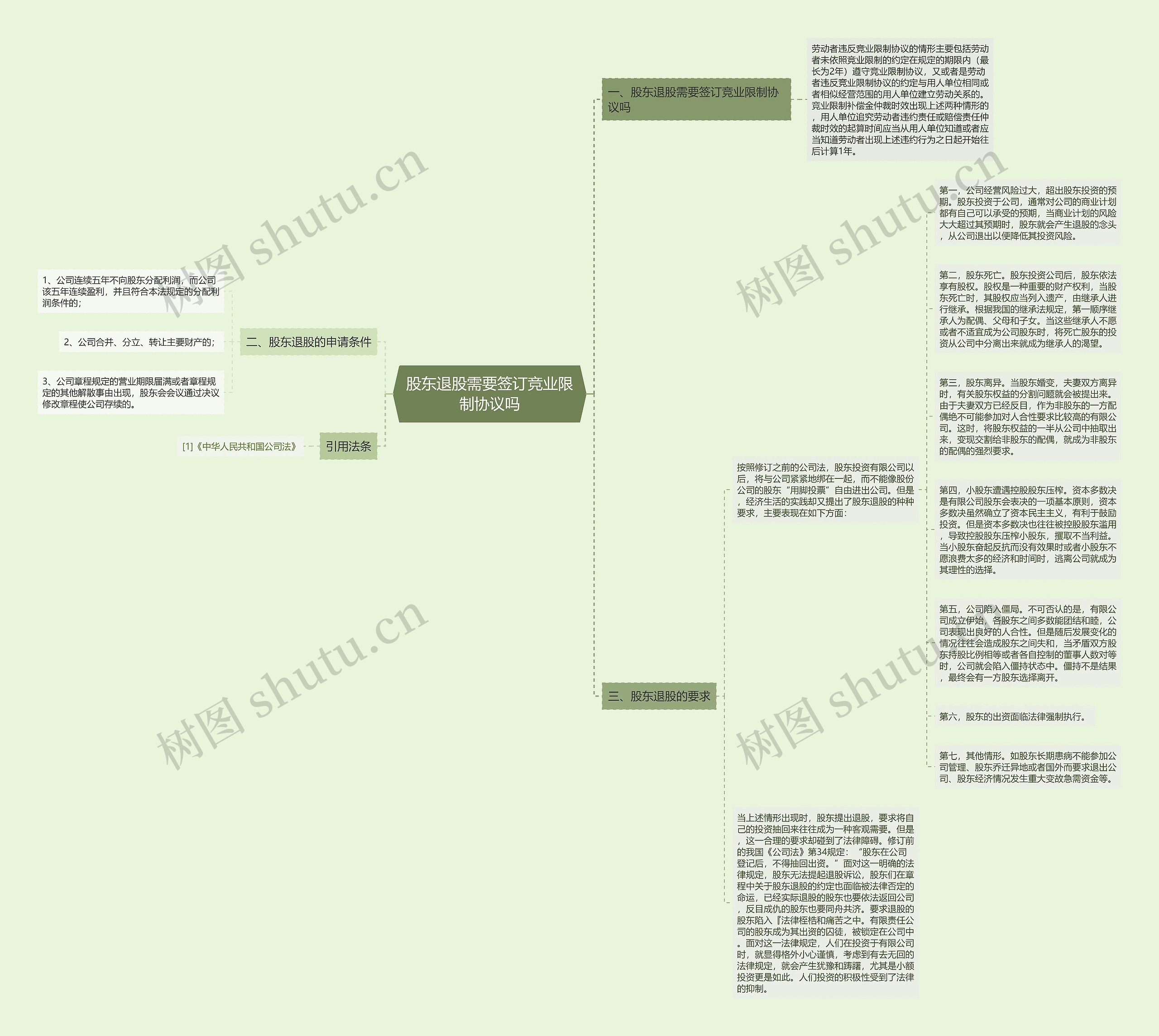 股东退股需要签订竞业限制协议吗思维导图