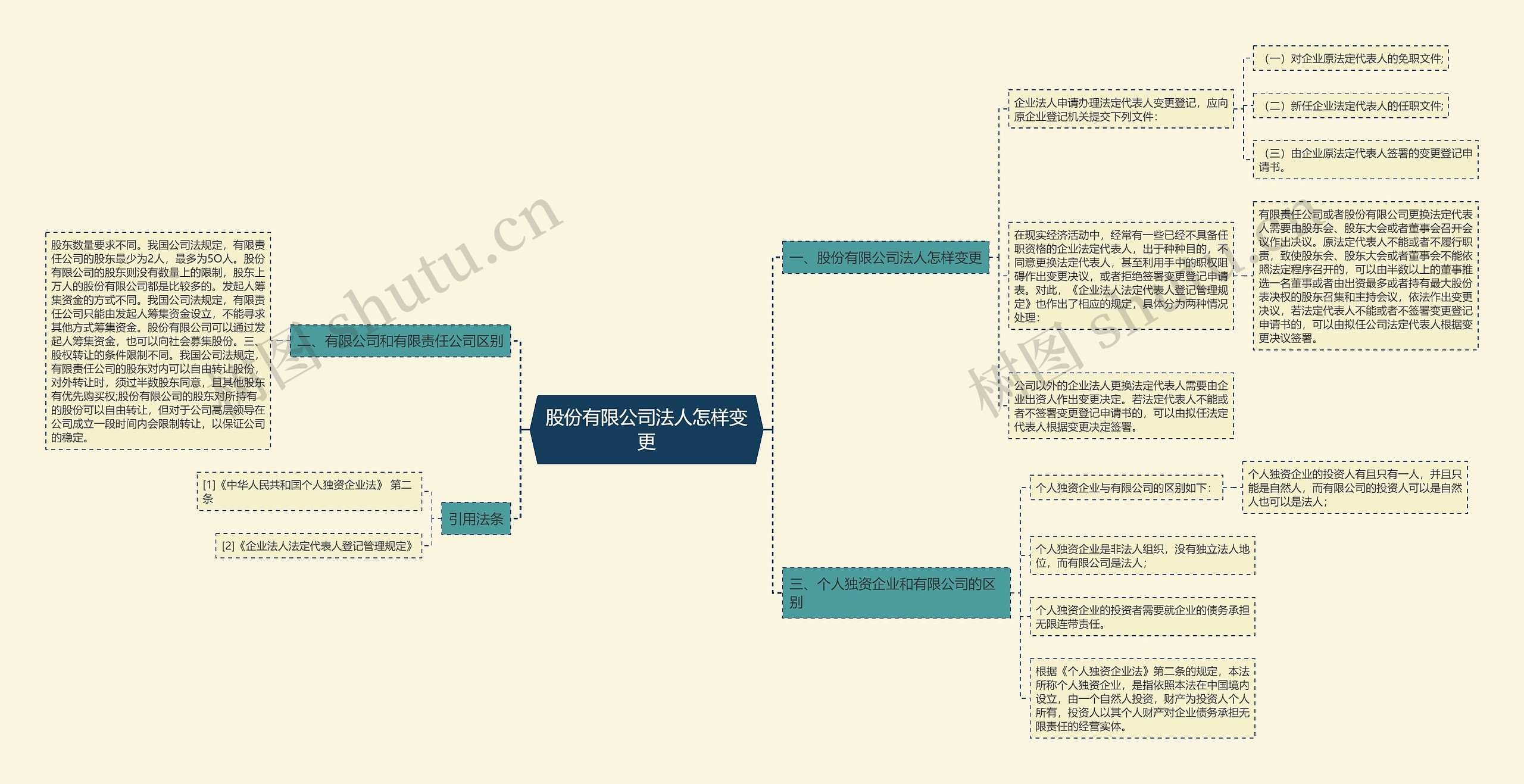 股份有限公司法人怎样变更思维导图