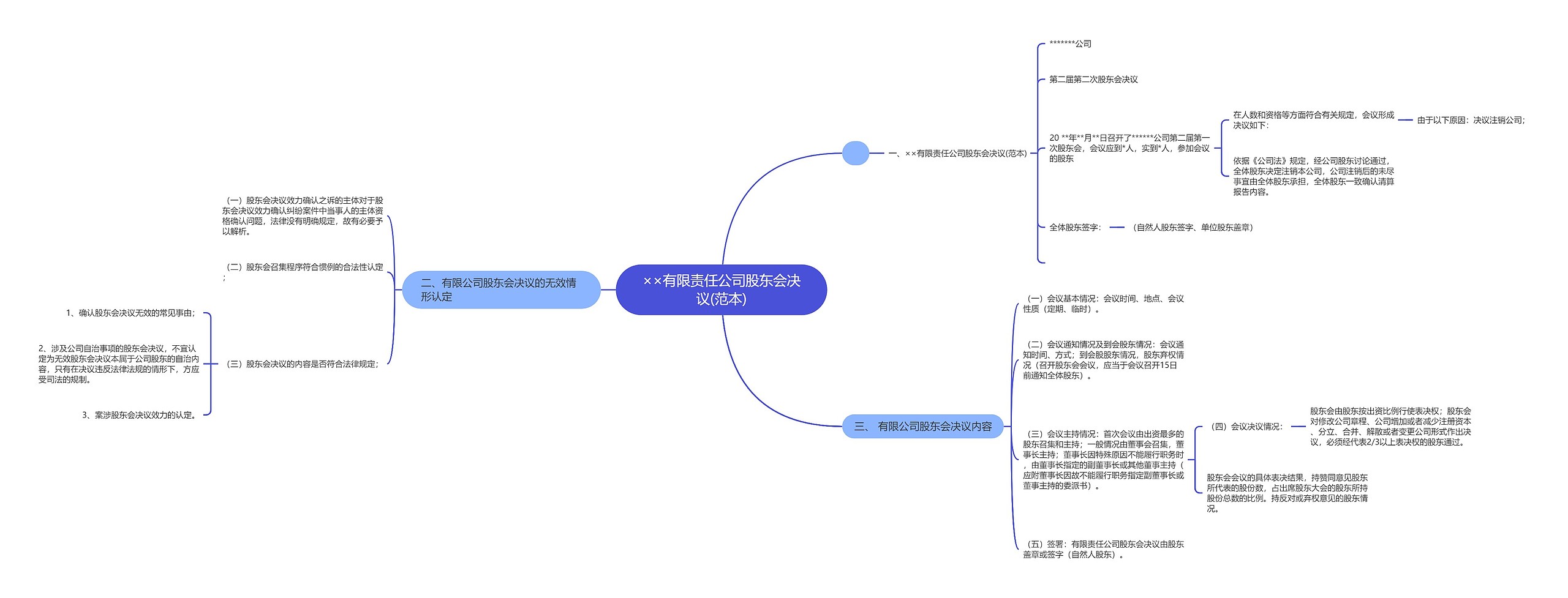 ××有限责任公司股东会决议(范本)思维导图