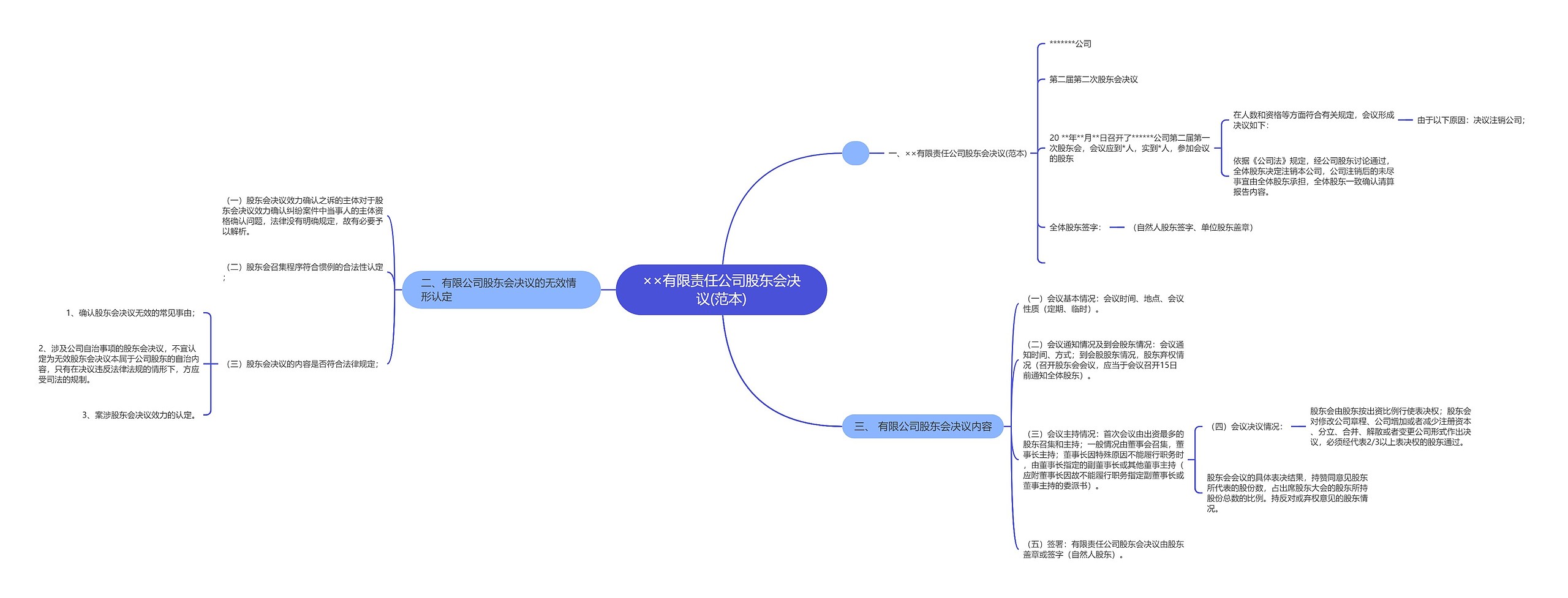 ××有限责任公司股东会决议(范本) ××有限责任公司股东会决议(范本)