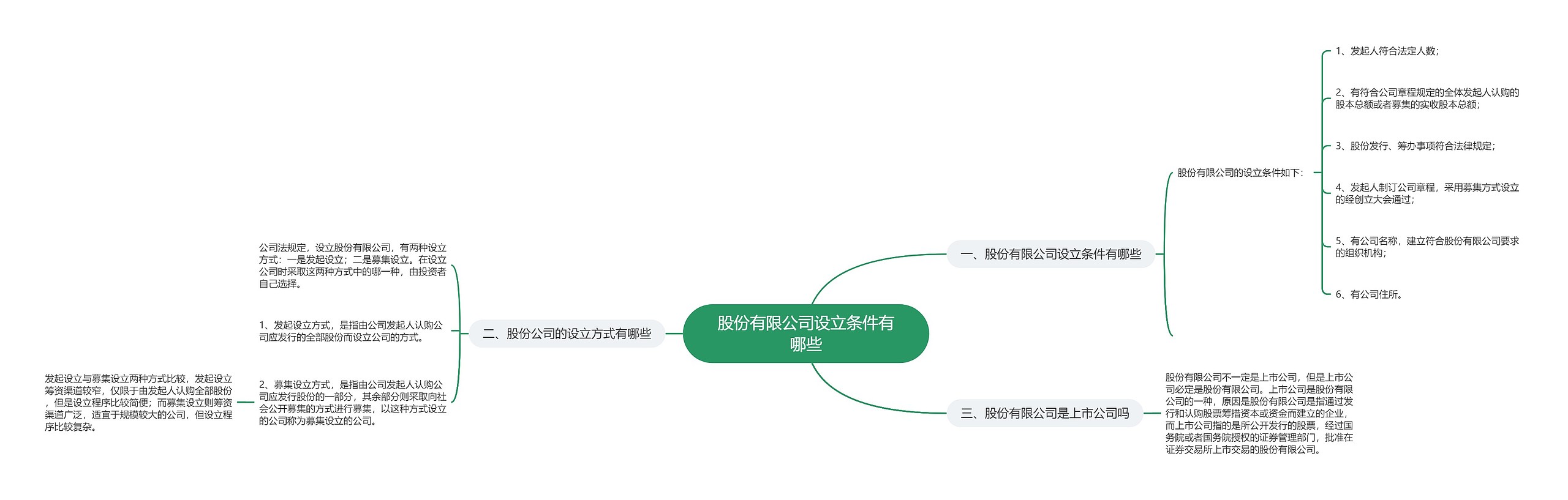 股份有限公司设立条件有哪些