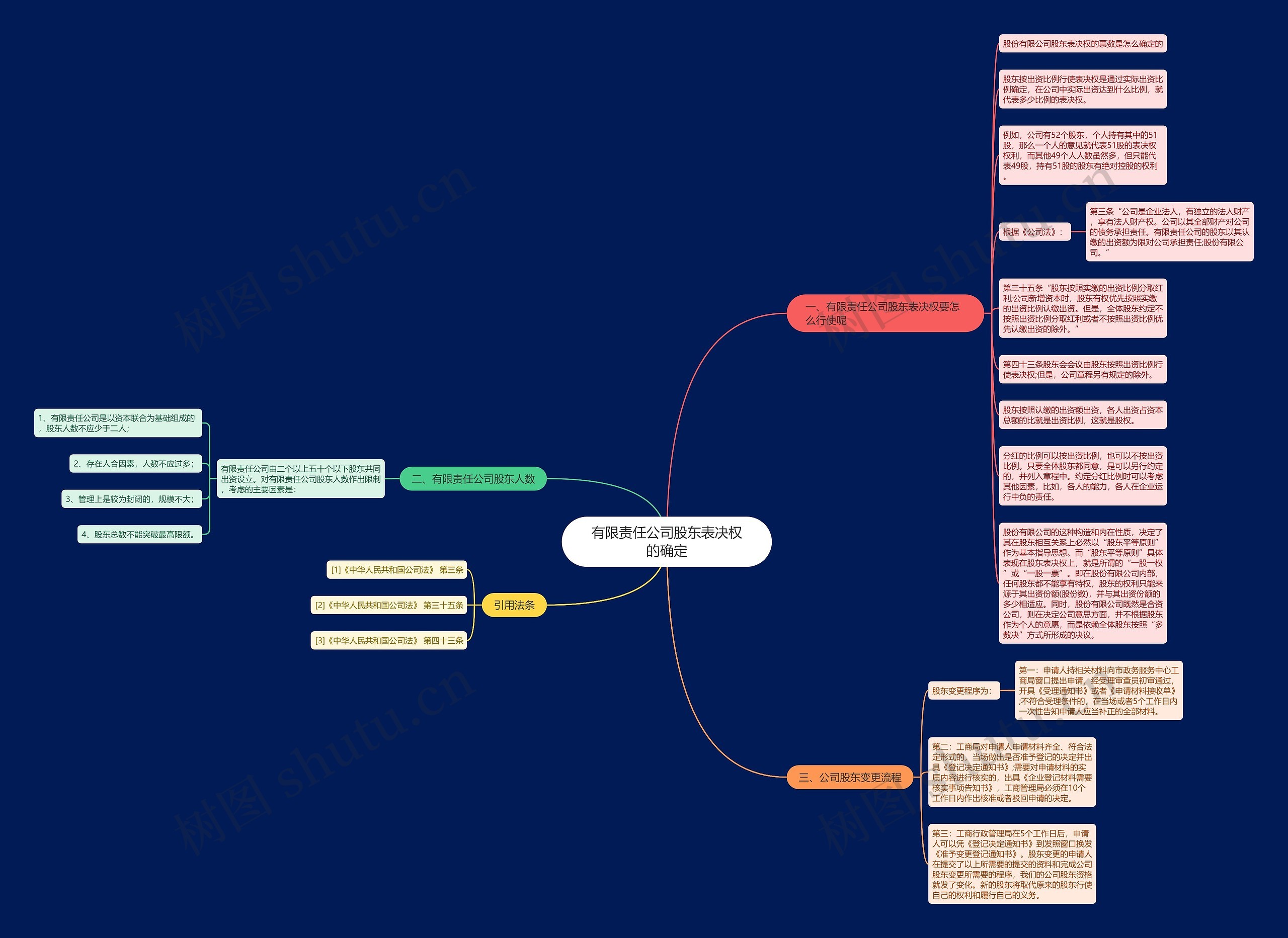 有限责任公司股东表决权的确定思维导图