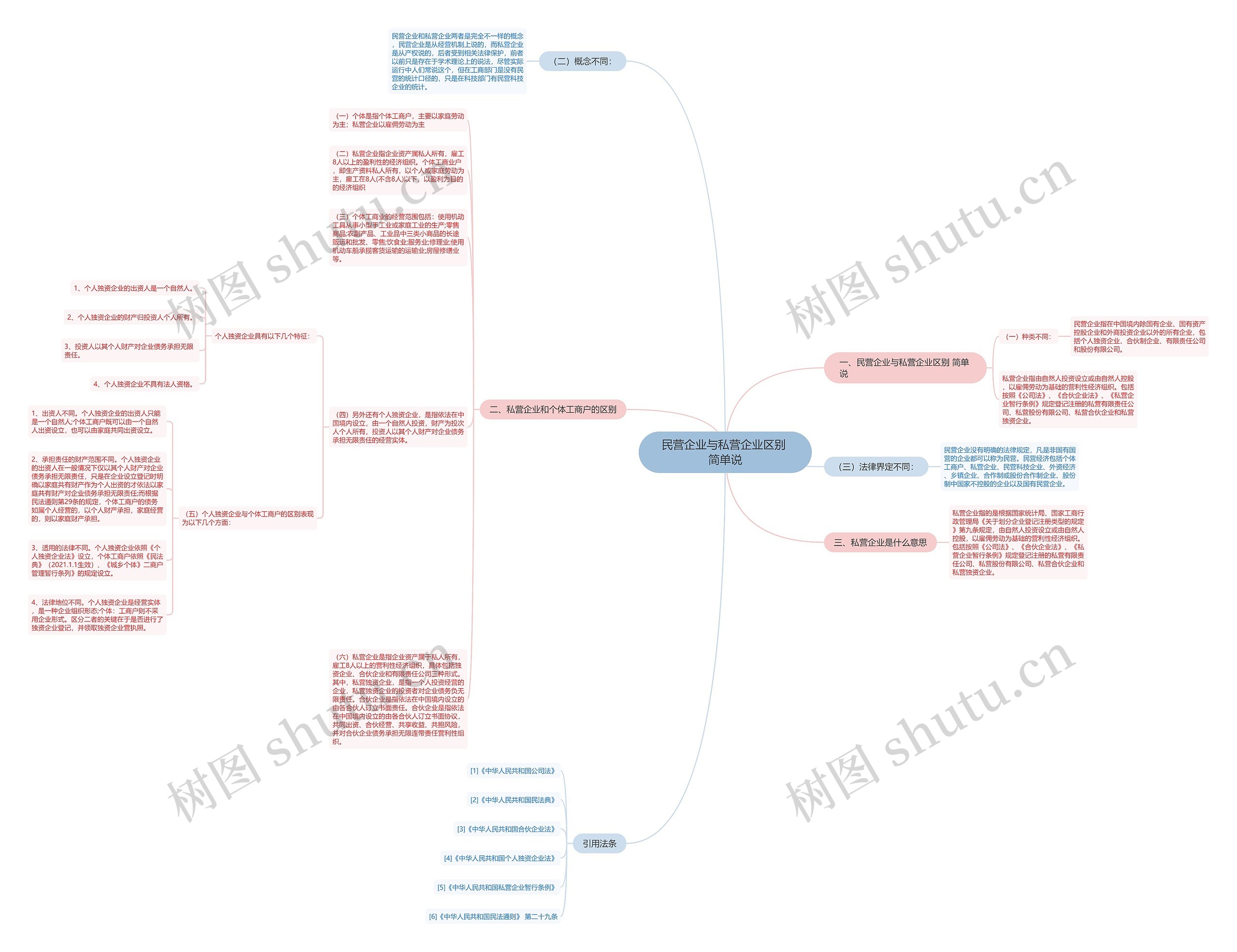 民营企业与私营企业区别 简单说思维导图