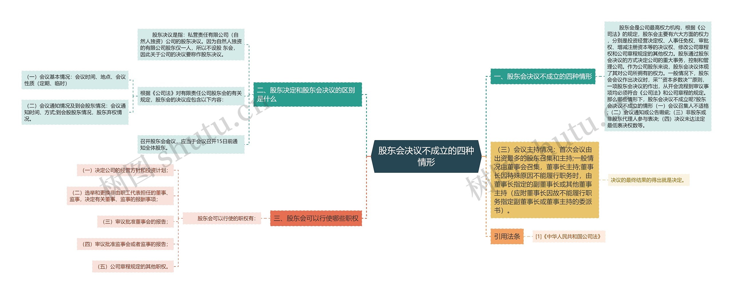 股东会决议不成立的四种情形思维导图