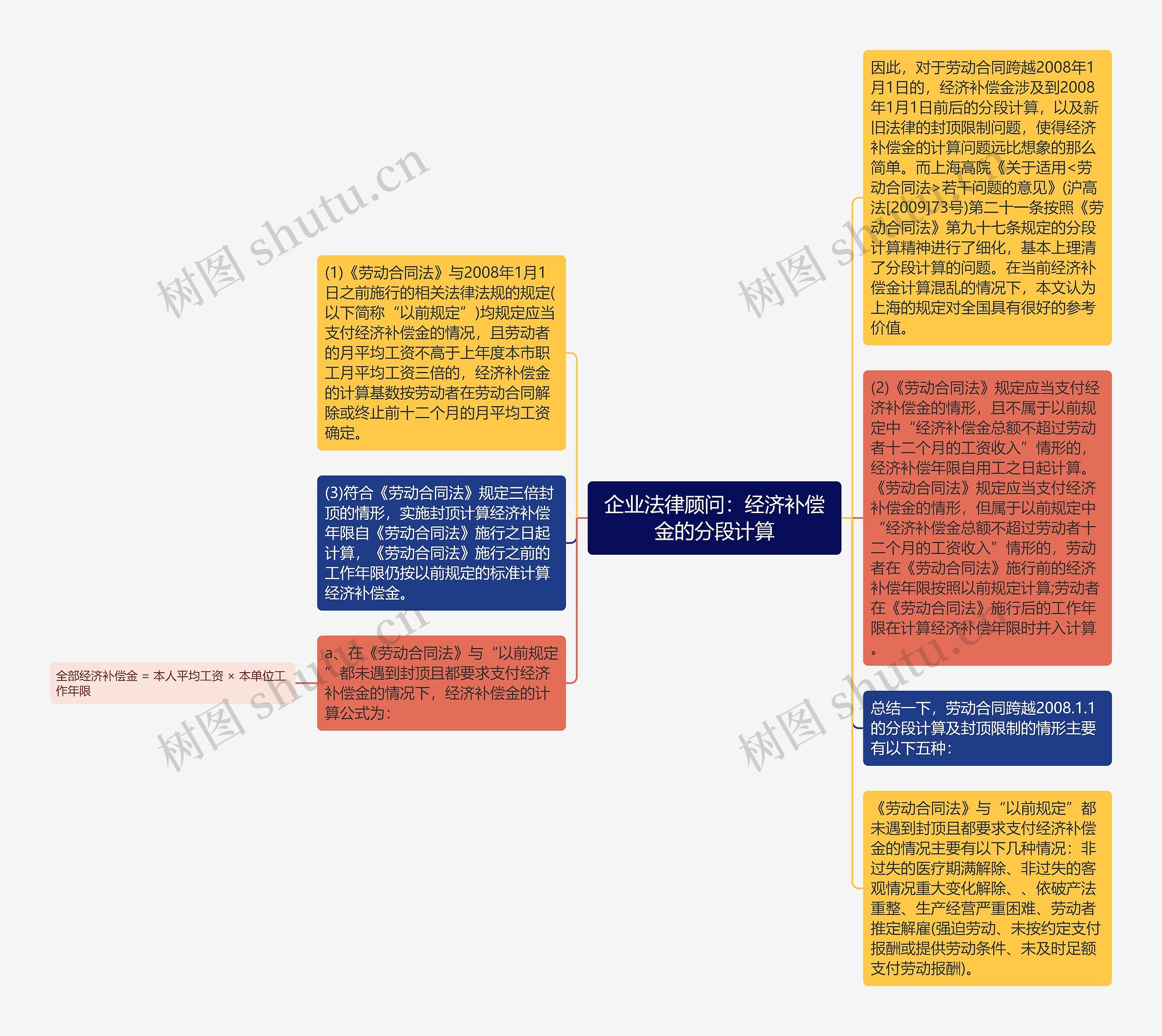 企业法律顾问：经济补偿金的分段计算思维导图