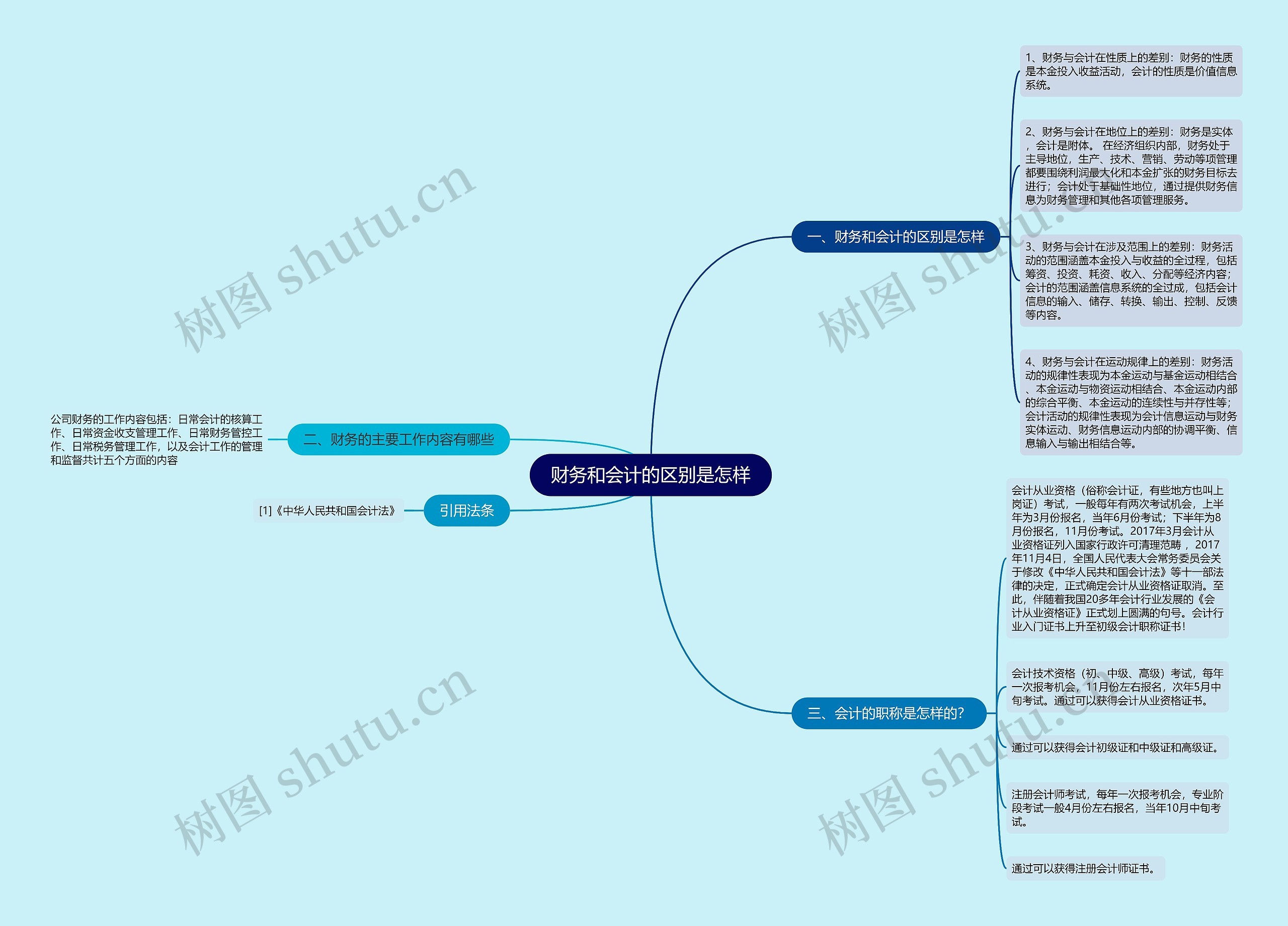 财务和会计的区别是怎样思维导图