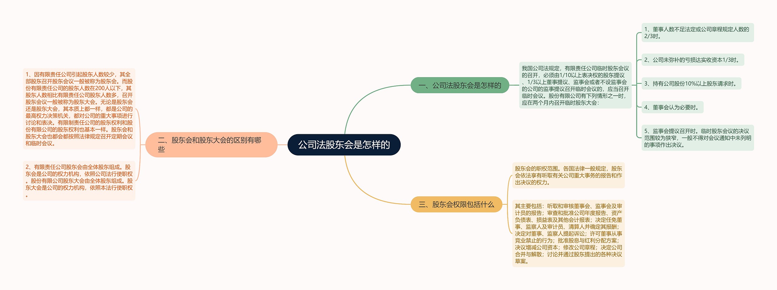 公司法股东会是怎样的思维导图