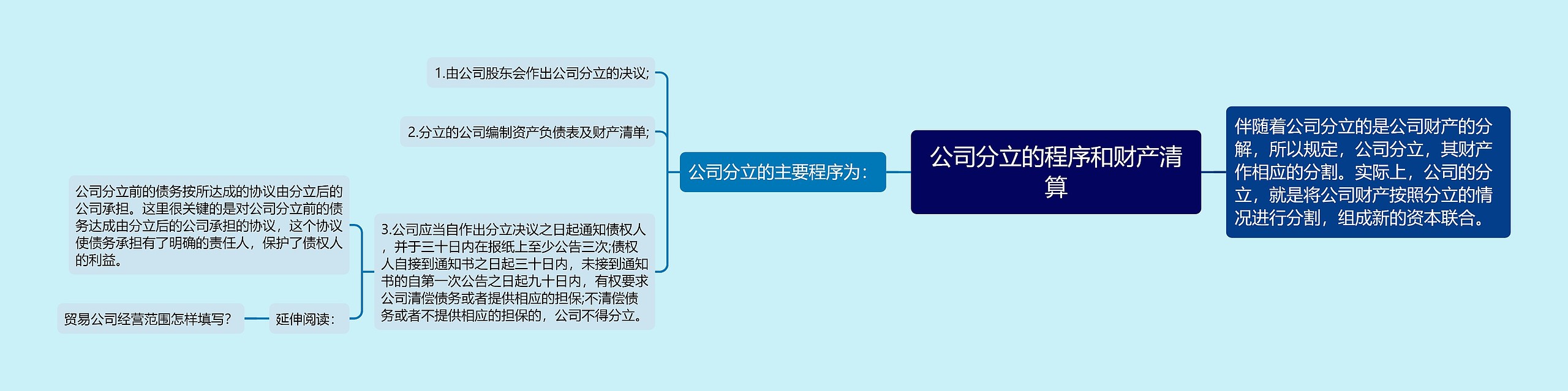 公司分立的程序和财产清算思维导图