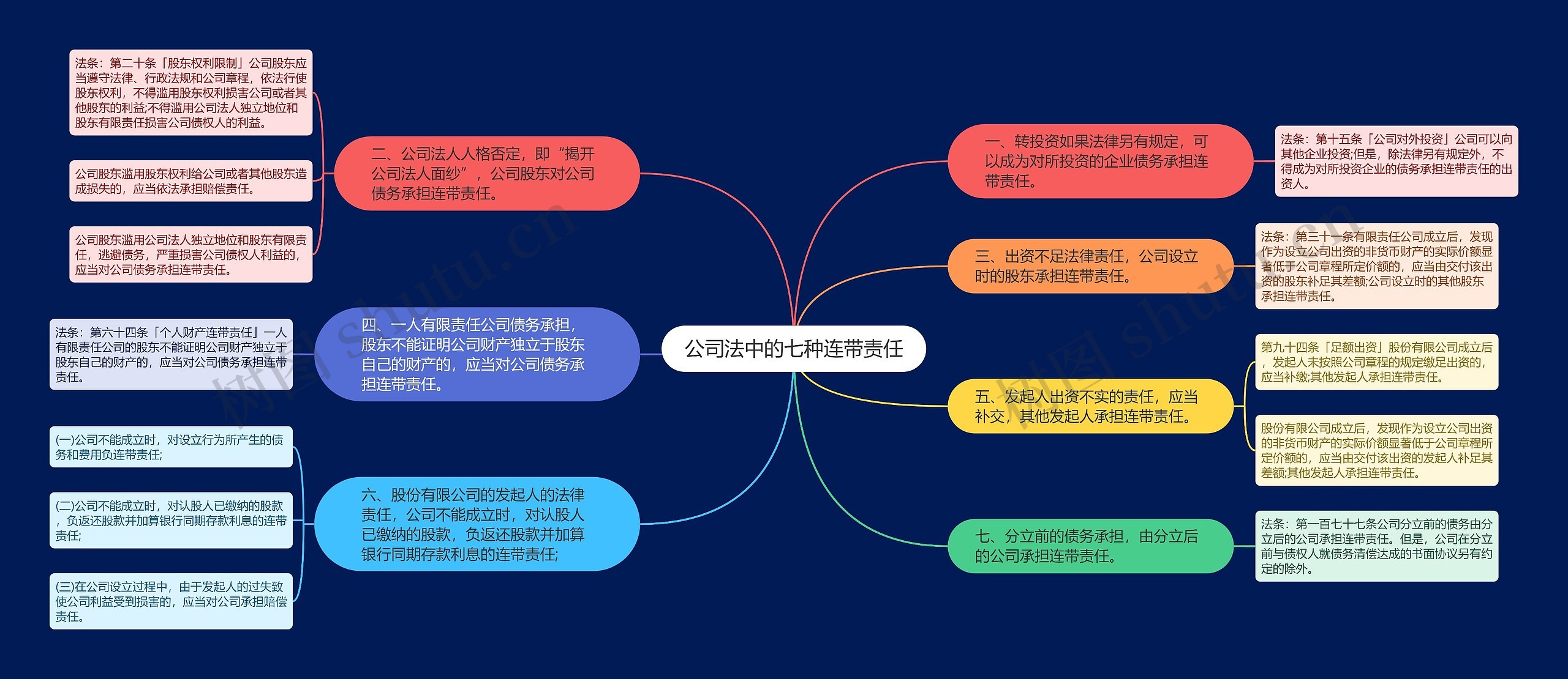 公司法中的七种连带责任