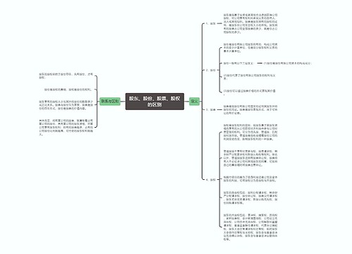 股东、股份、股票、股权的区别