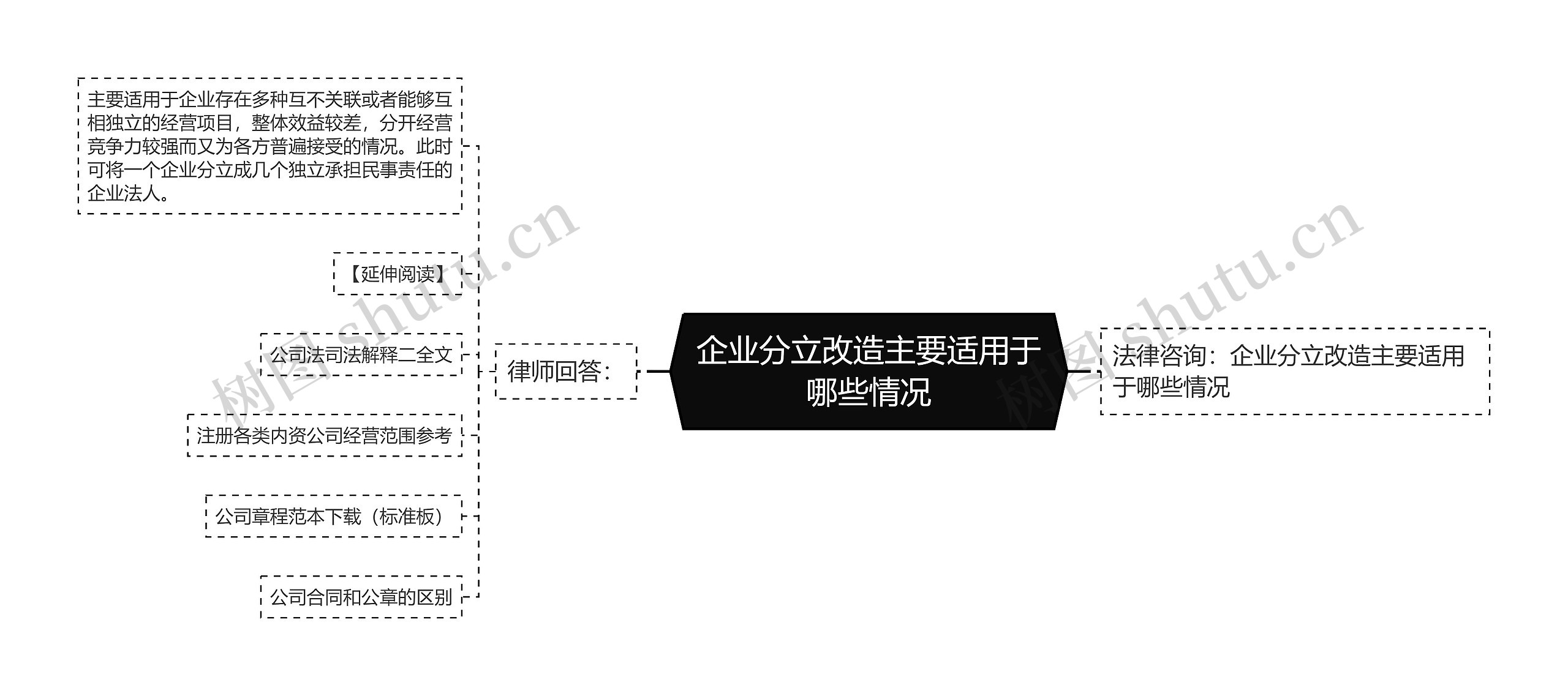 企业分立改造主要适用于哪些情况思维导图