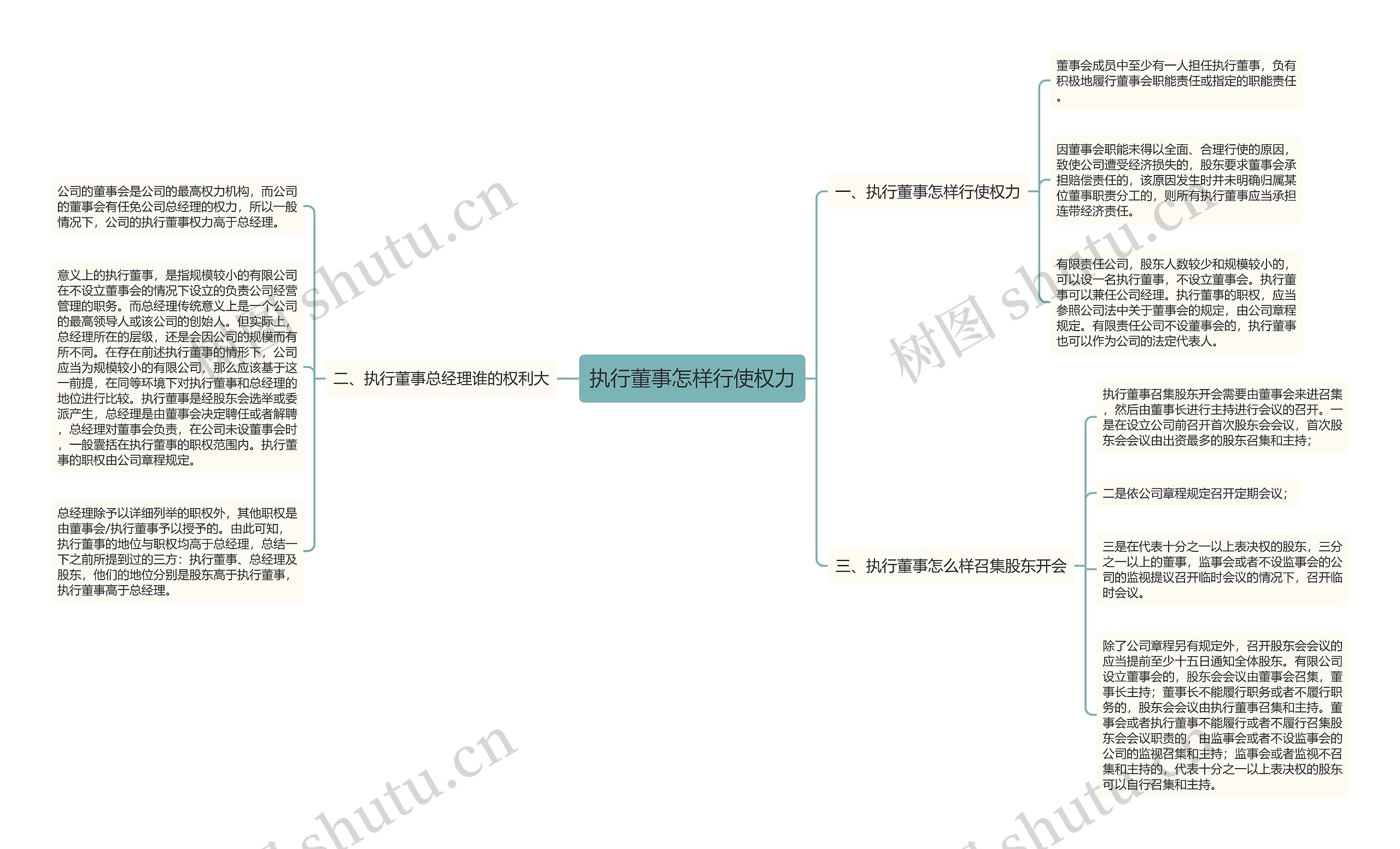 执行董事怎样行使权力思维导图