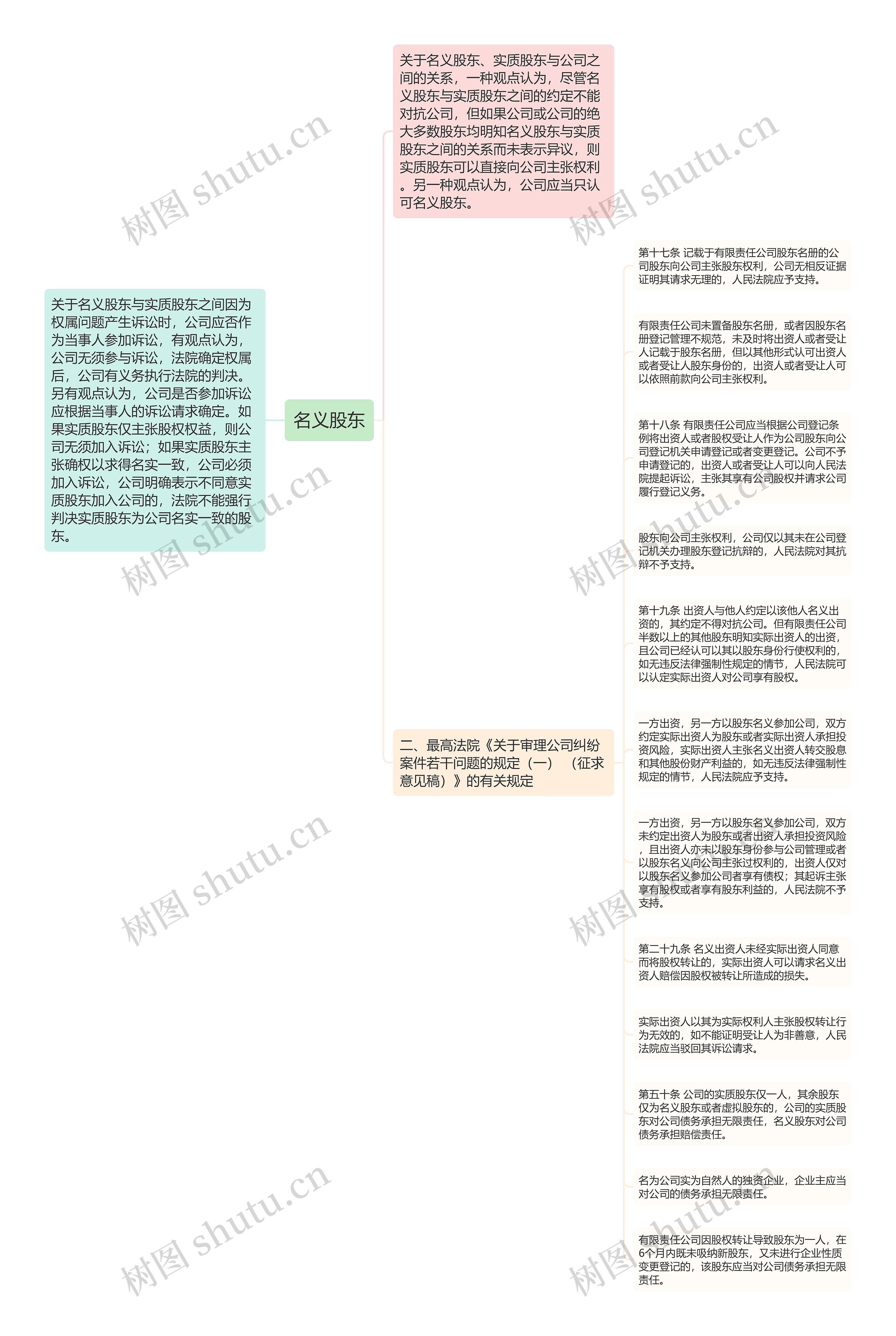 名义股东思维导图