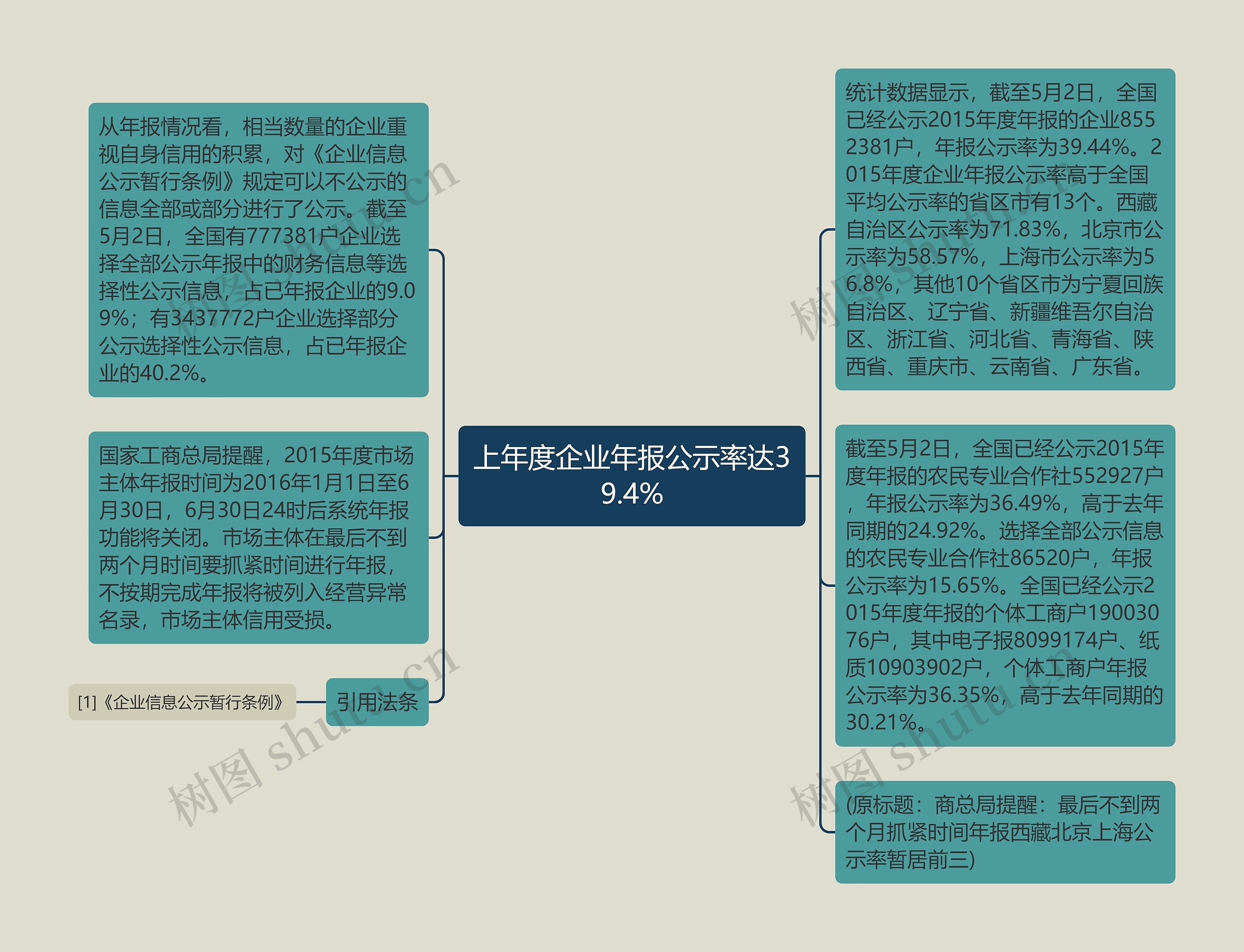 上年度企业年报公示率达39.4%思维导图