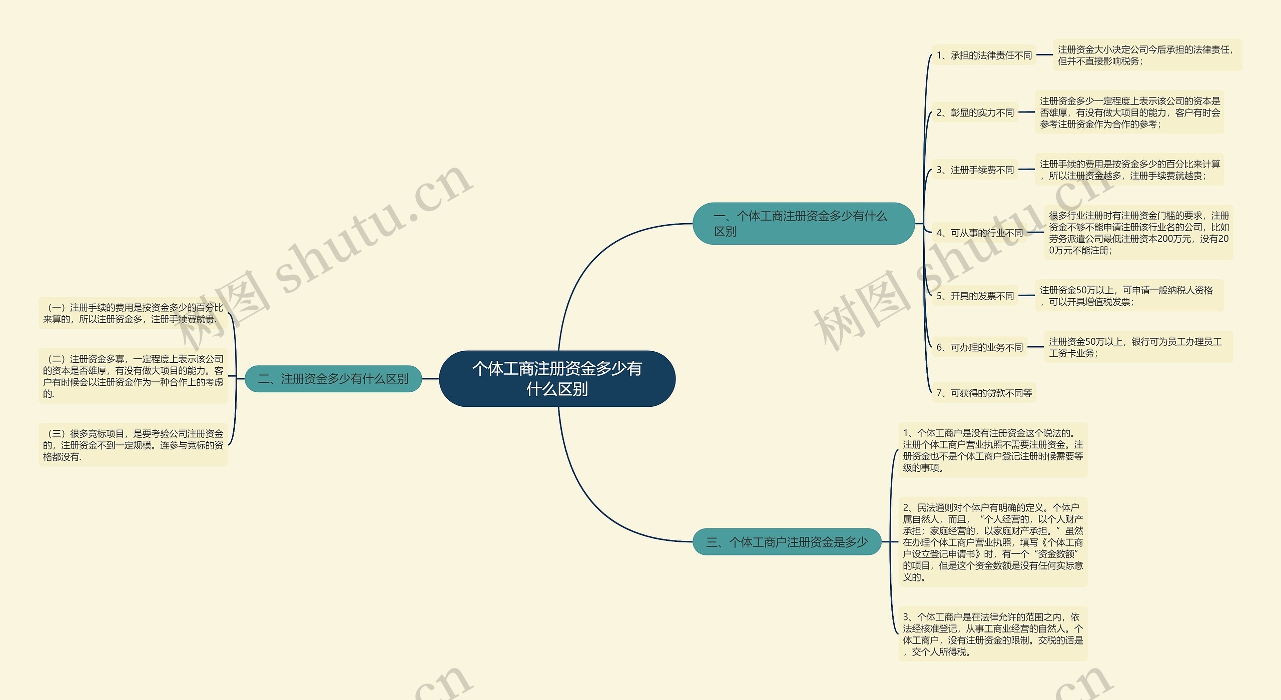 个体工商注册资金多少有什么区别