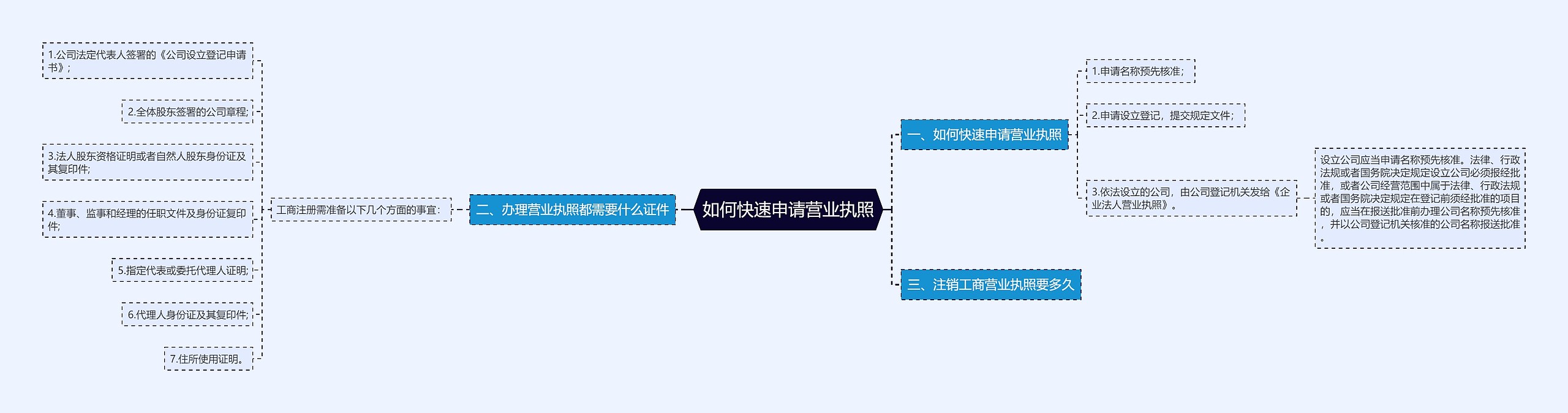 如何快速申请营业执照