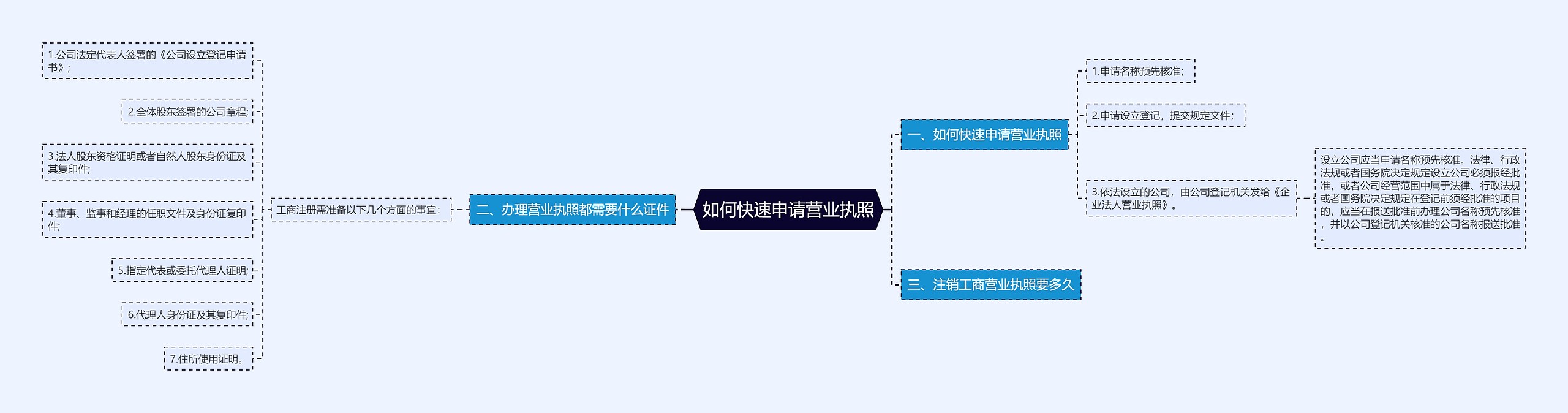 如何快速申请营业执照思维导图