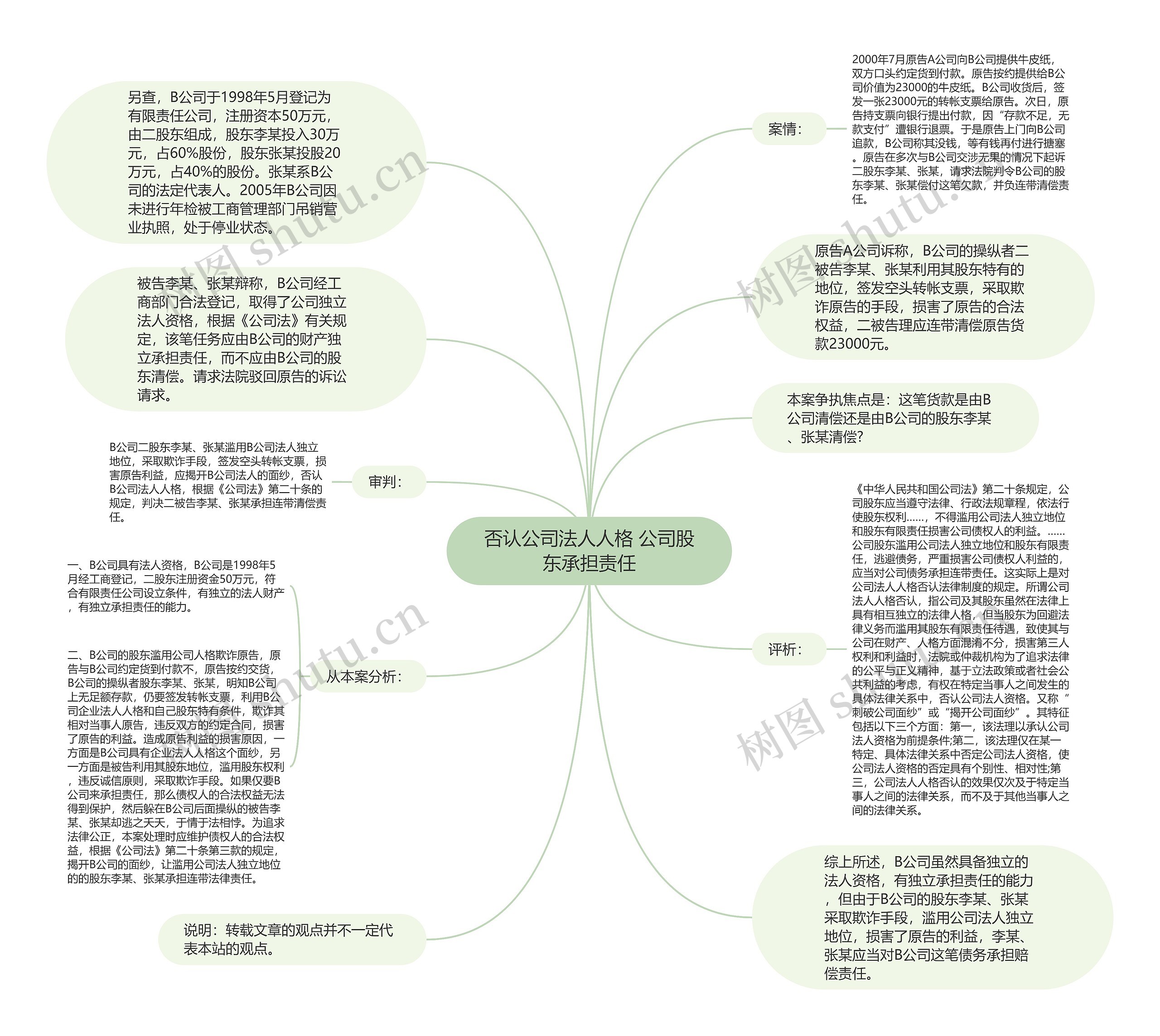 否认公司法人人格 公司股东承担责任思维导图