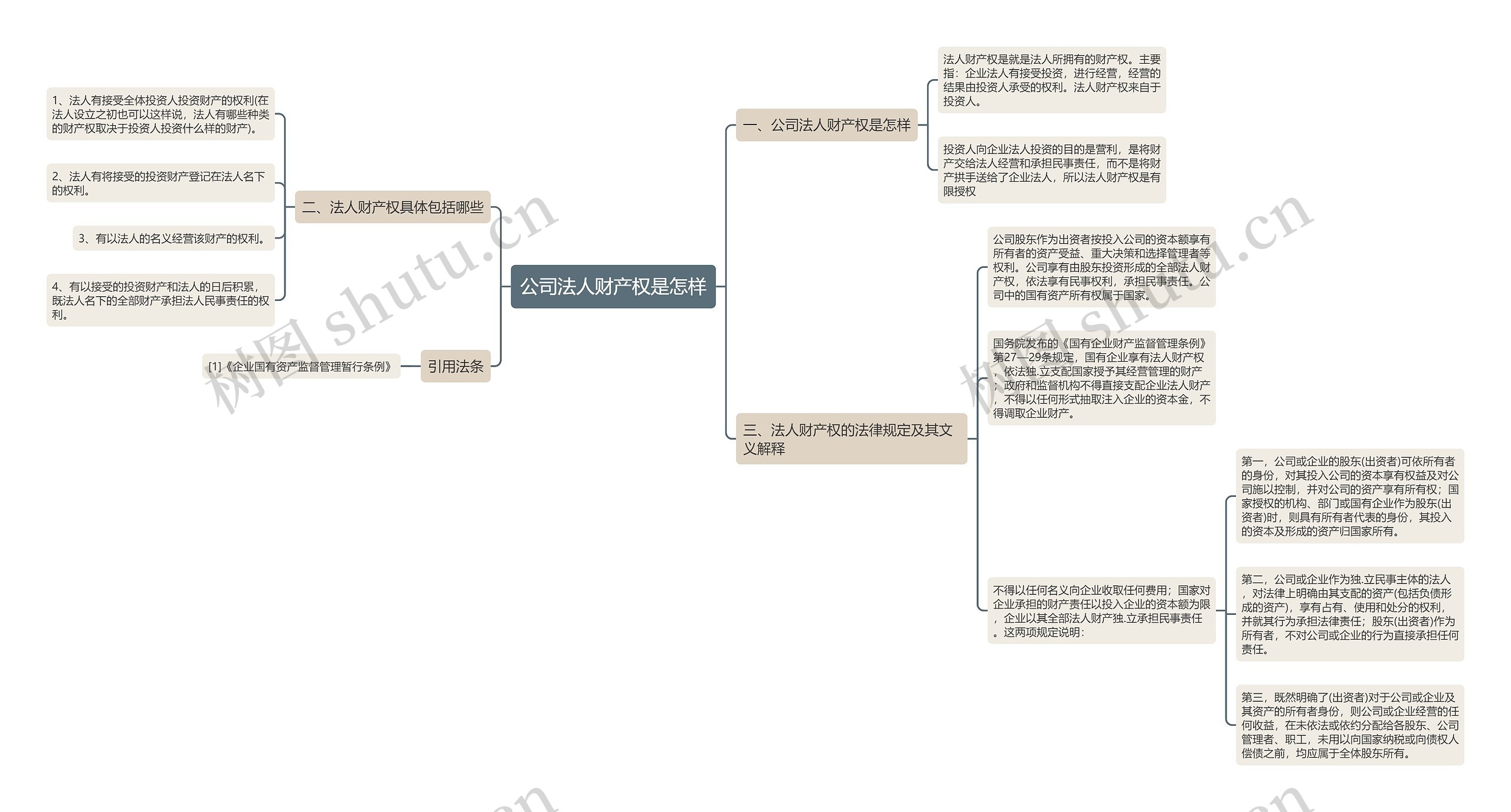 公司法人财产权是怎样思维导图