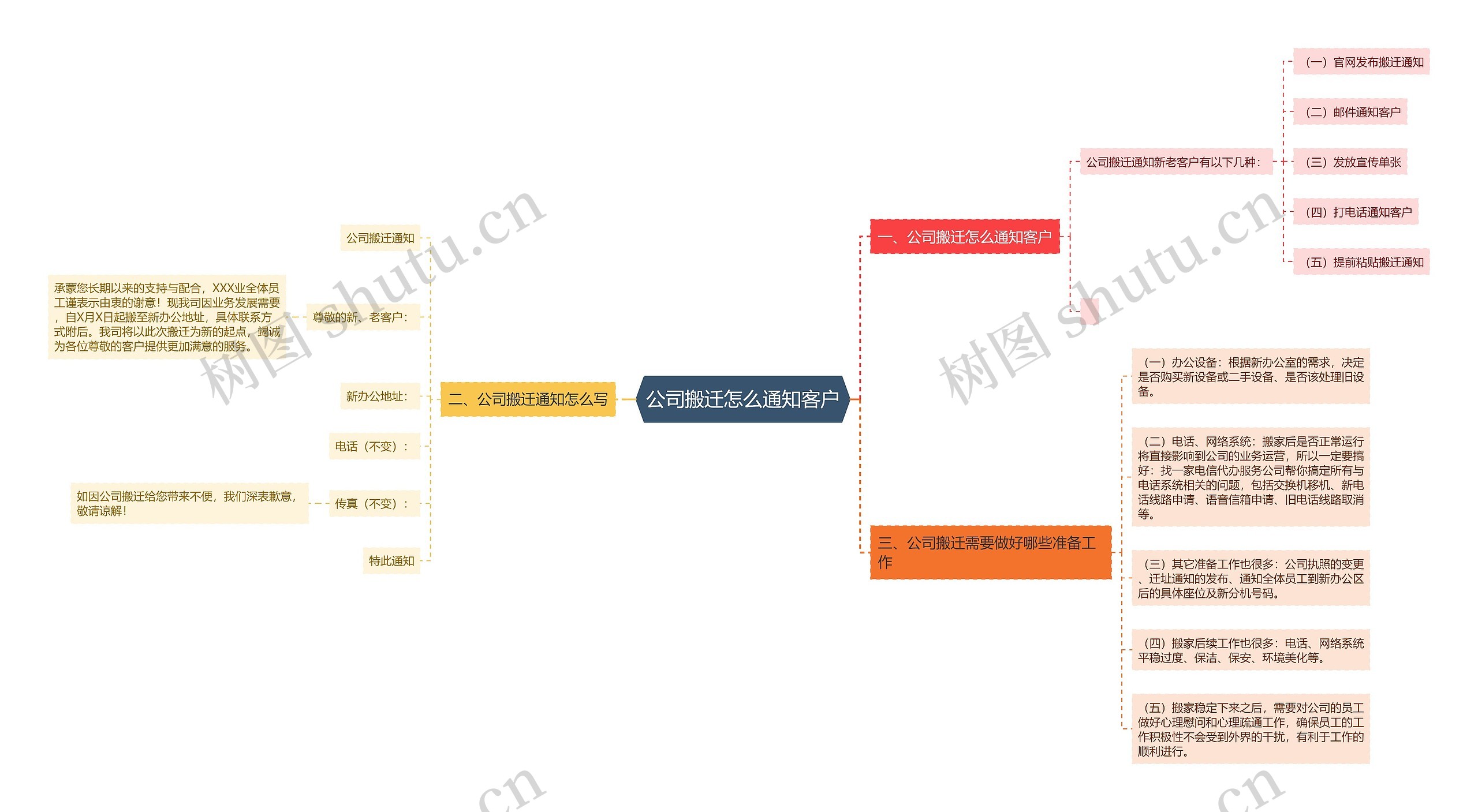 公司搬迁怎么通知客户思维导图