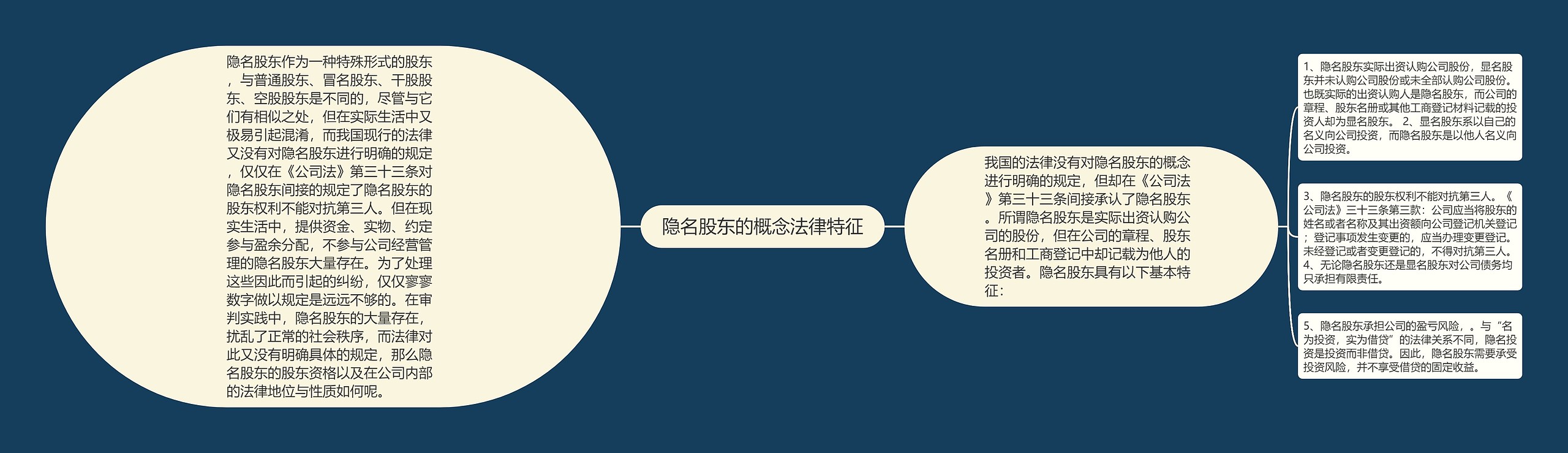 隐名股东的概念法律特征思维导图