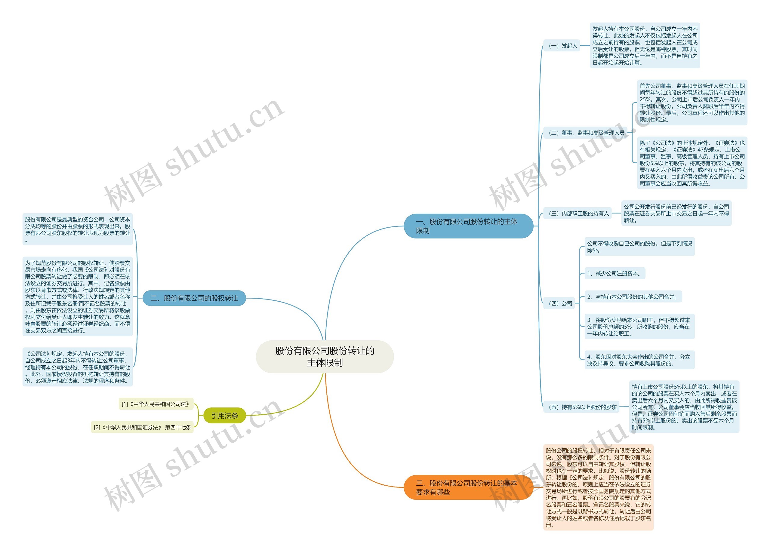 股份有限公司股份转让的主体限制思维导图
