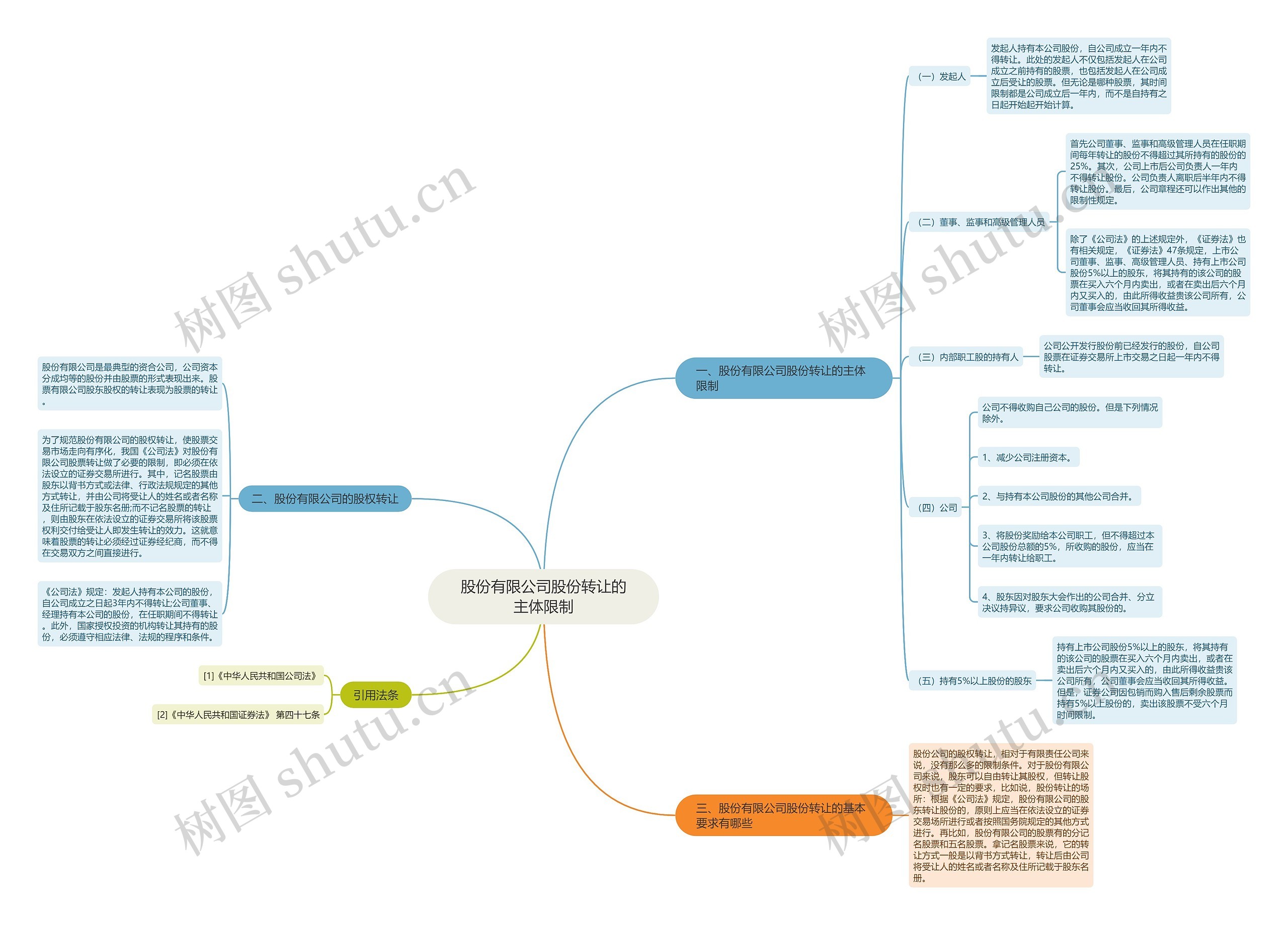 股份有限公司股份转让的主体限制 股份有限公司股份转让的主体限制