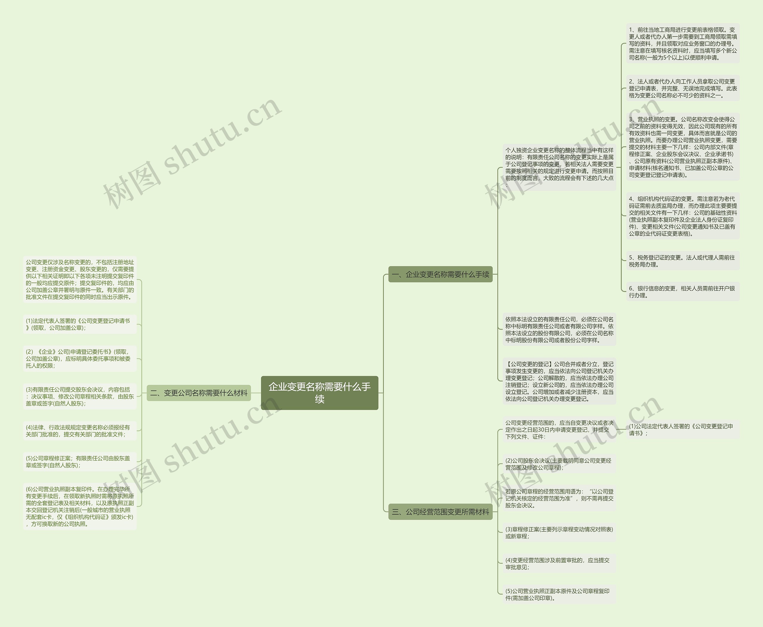 企业变更名称需要什么手续思维导图