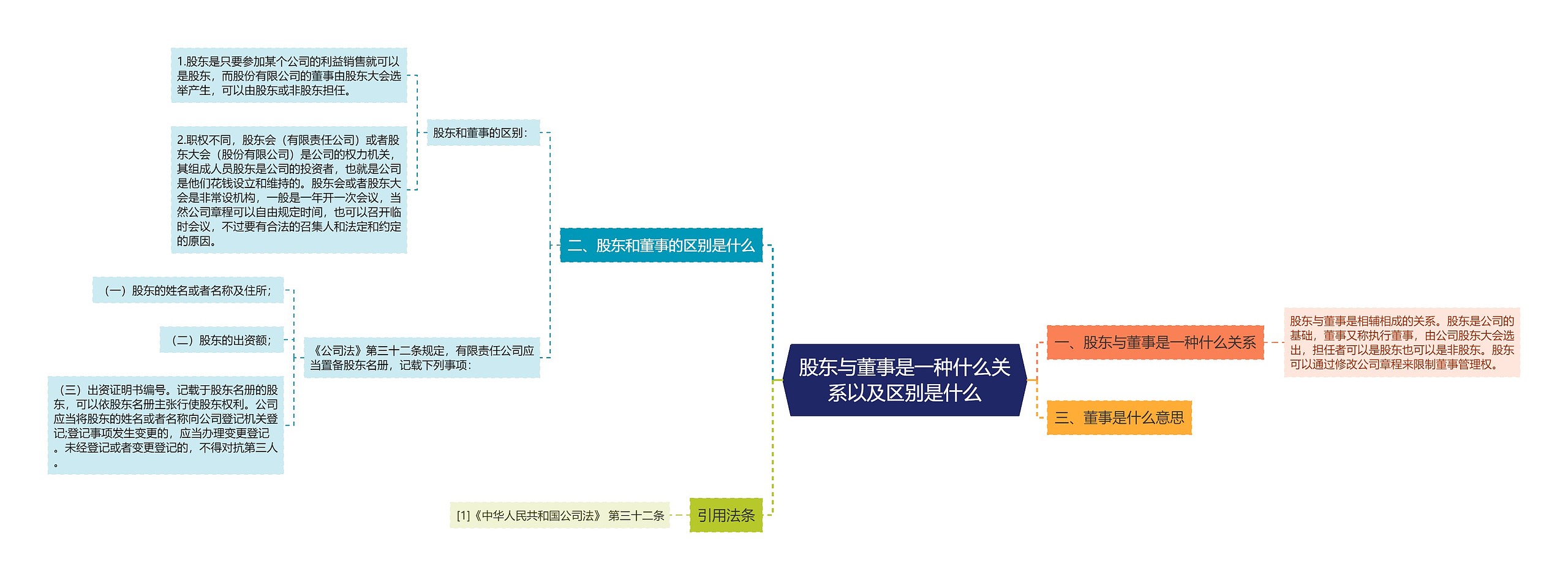 股东与董事是一种什么关系以及区别是什么思维导图