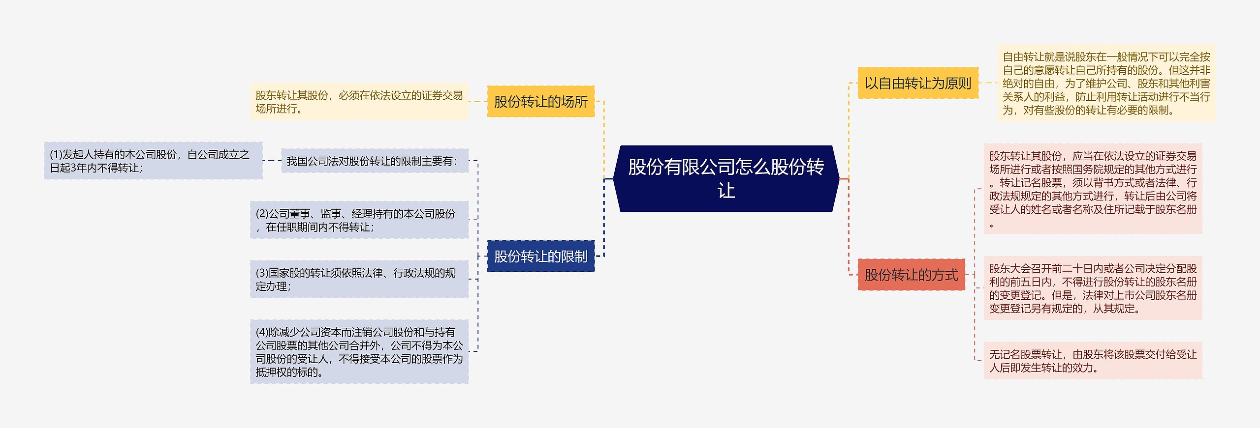 股份有限公司怎么股份转让思维导图