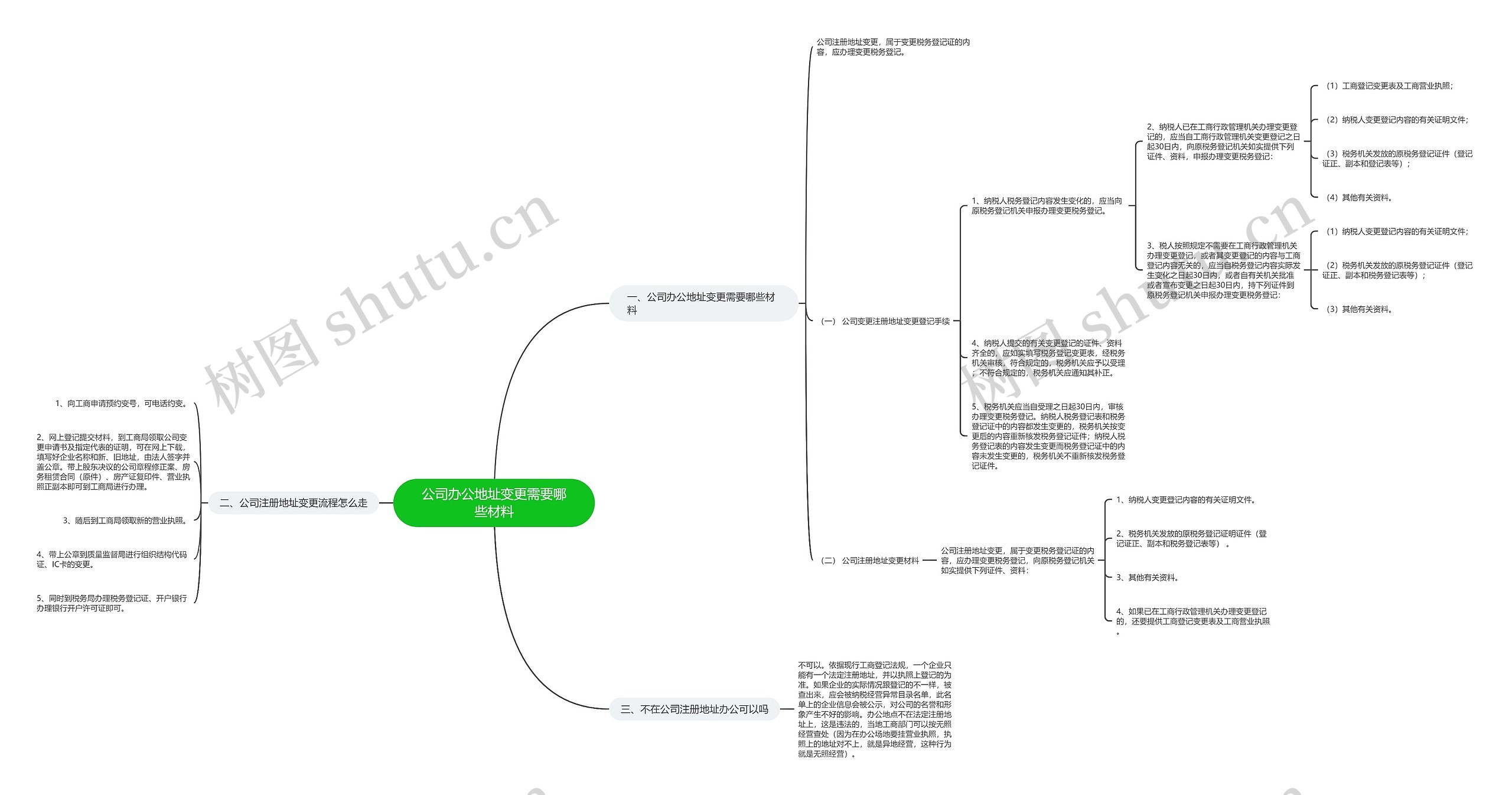 公司办公地址变更需要哪些材料思维导图高清图 公司办公地址变更需要哪些材料思维导图