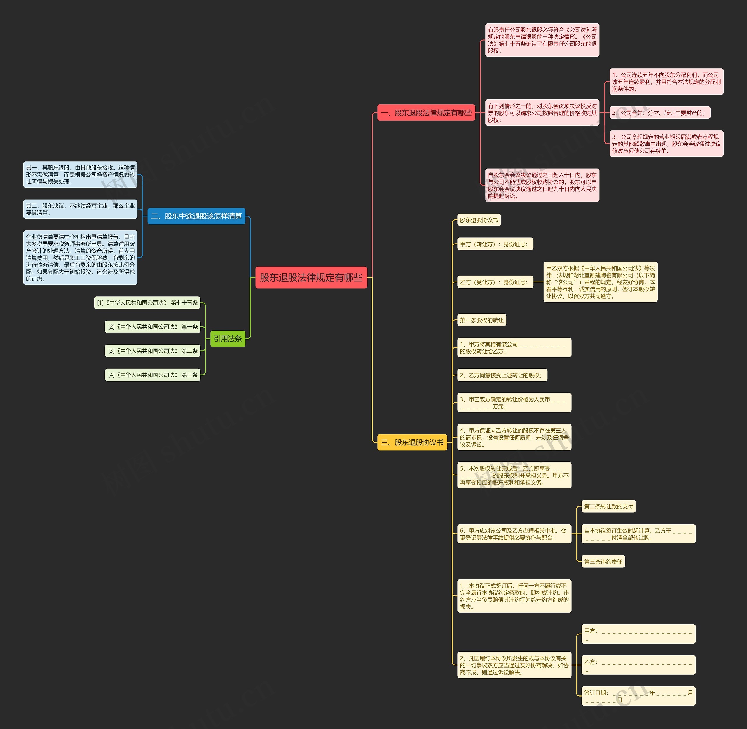 股东退股法律规定有哪些思维导图