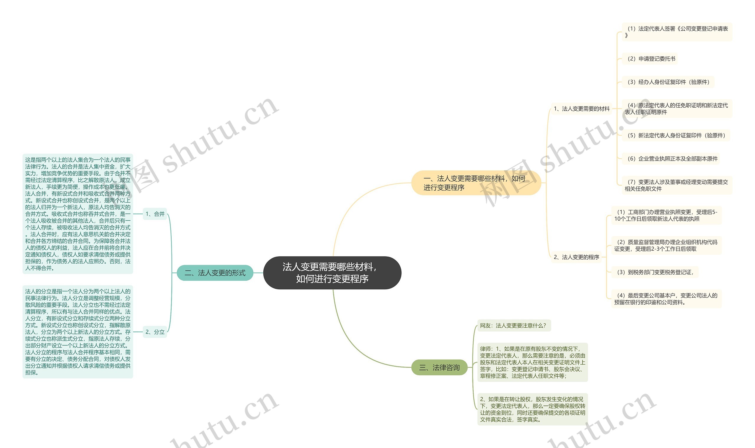 法人变更需要哪些材料，如何进行变更程序思维导图