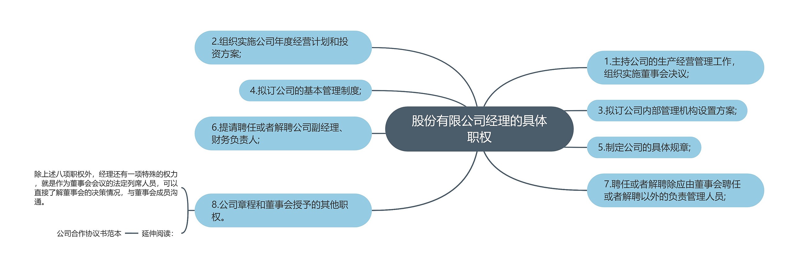 股份有限公司经理的具体职权思维导图