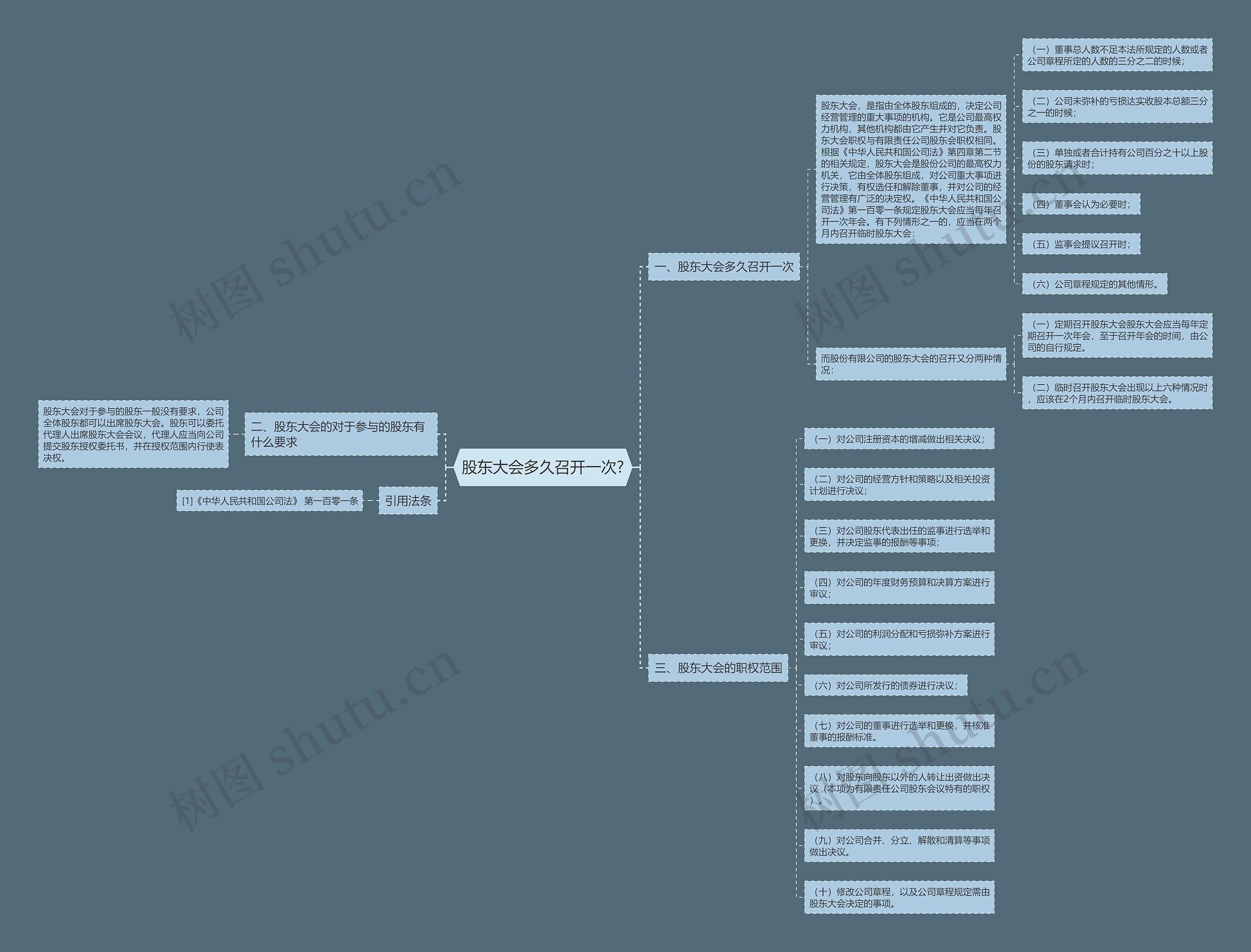 股东大会多久召开一次?思维导图