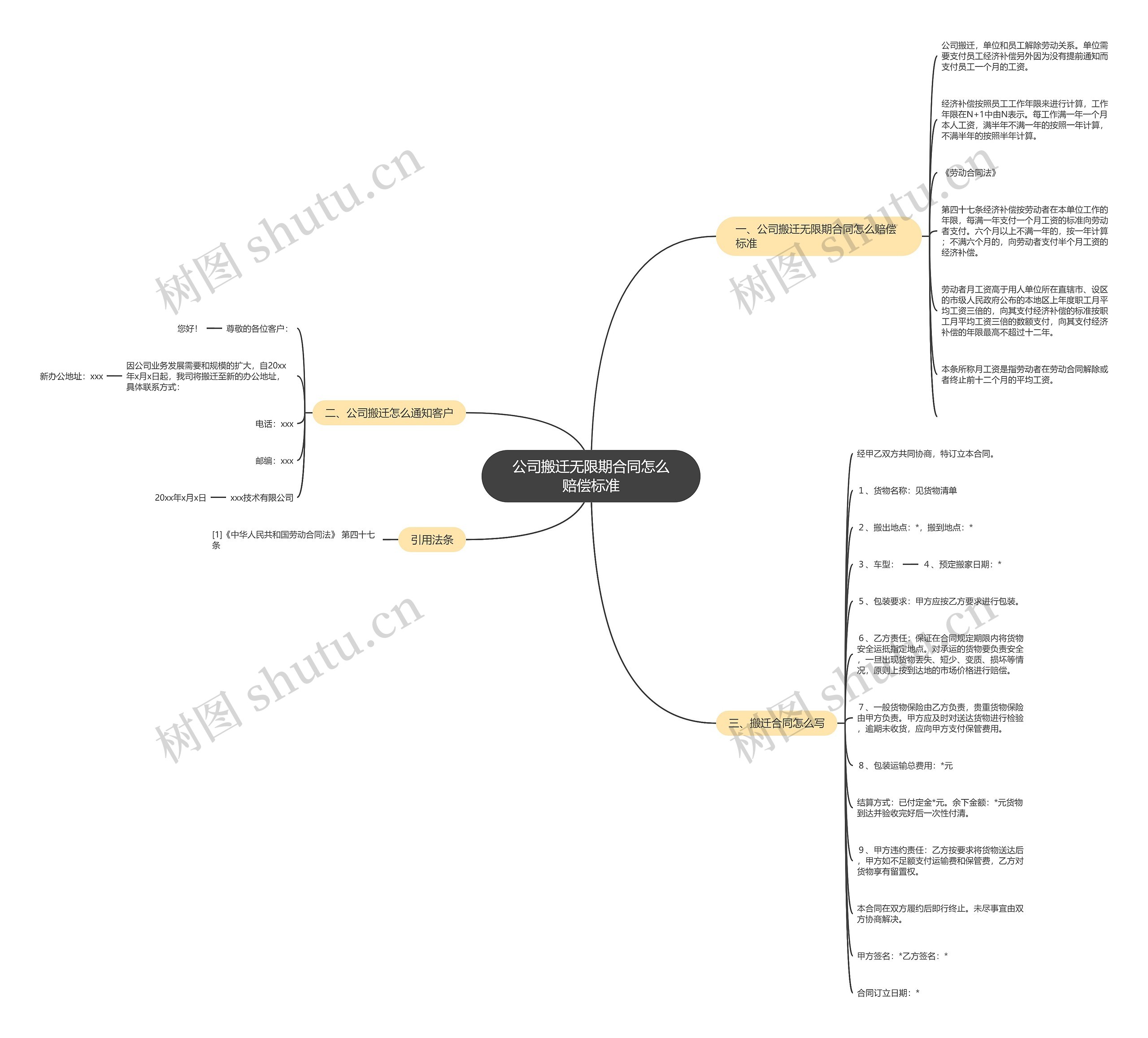 公司搬迁无限期合同怎么赔偿标准思维导图