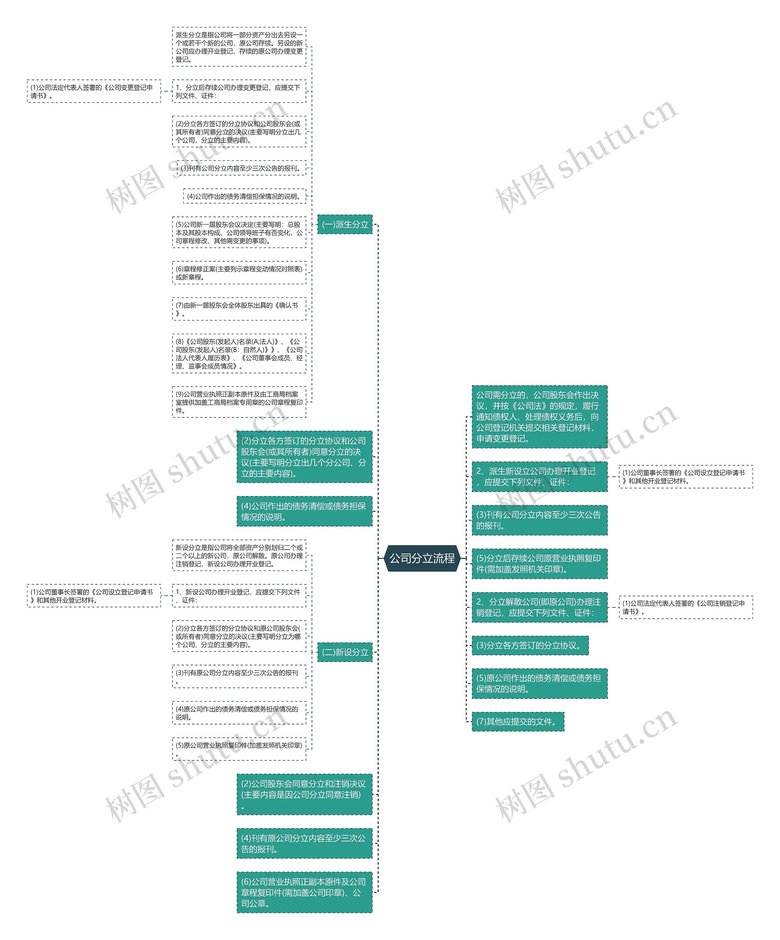 公司分立流程思维导图