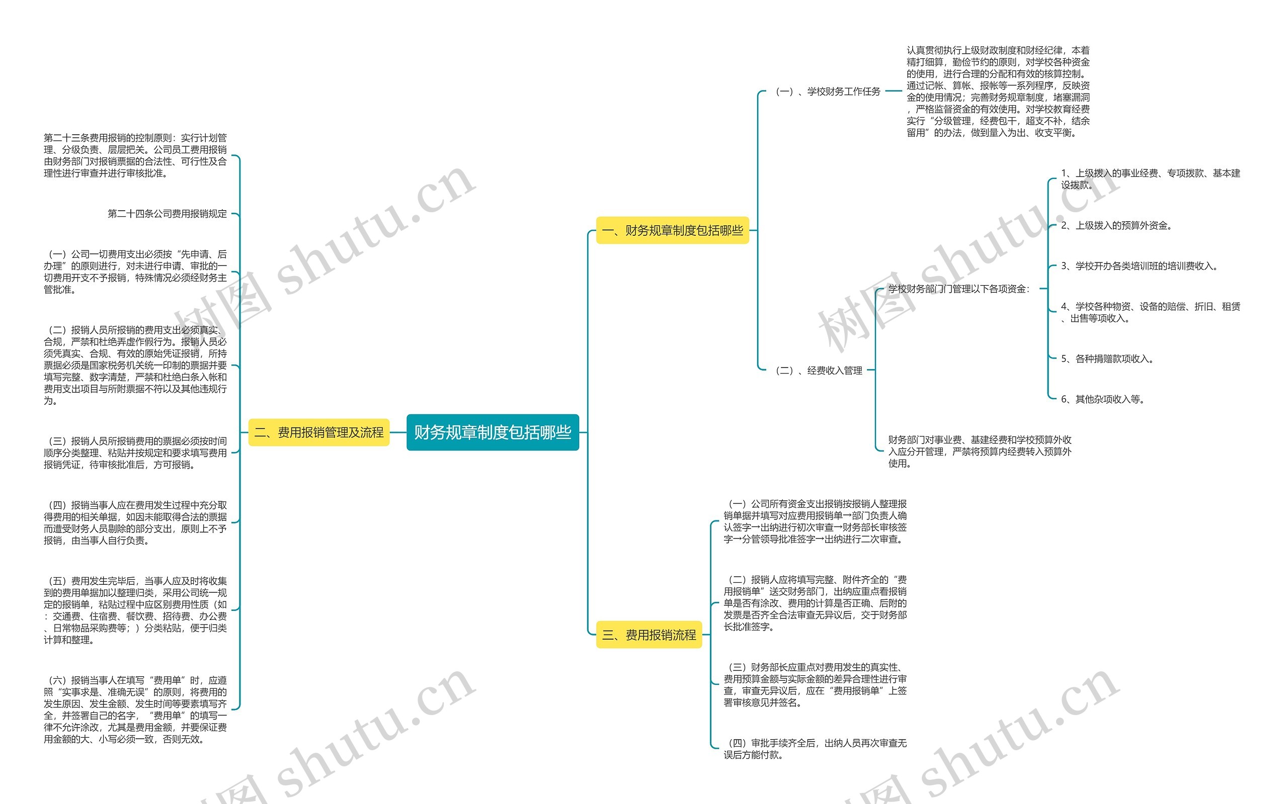 财务规章制度包括哪些思维导图