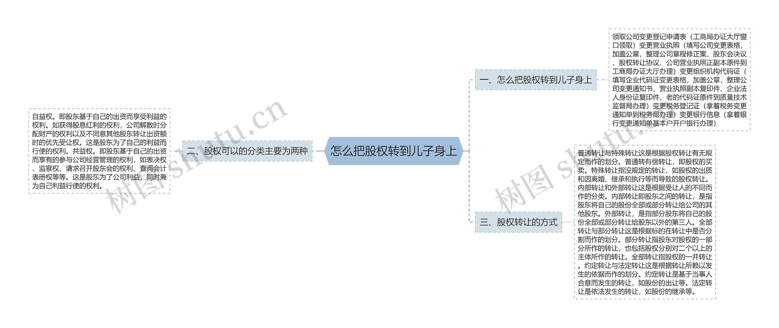 怎么把股权转到儿子身上