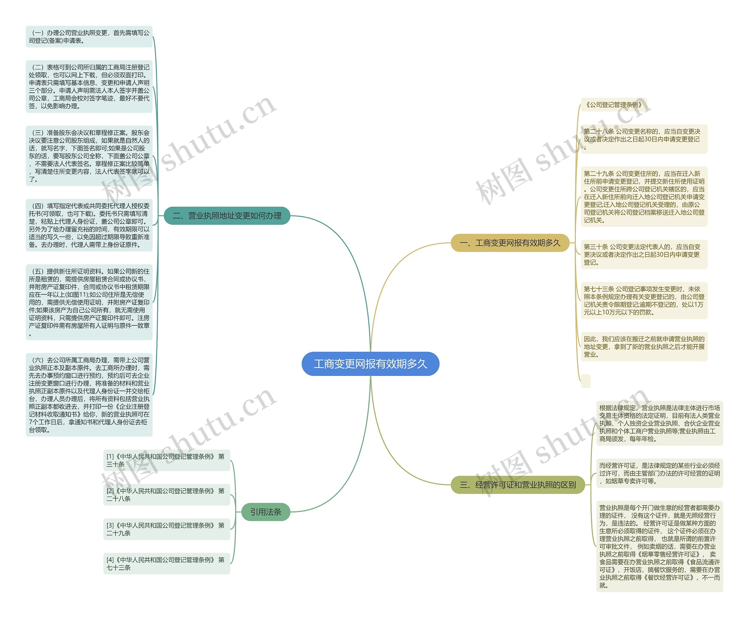 工商变更网报有效期多久思维导图