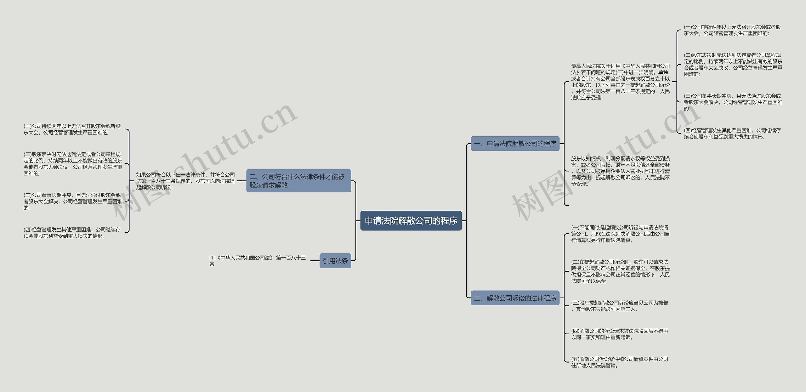 申请法院解散公司的程序思维导图