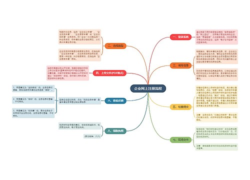 企业网上注册流程