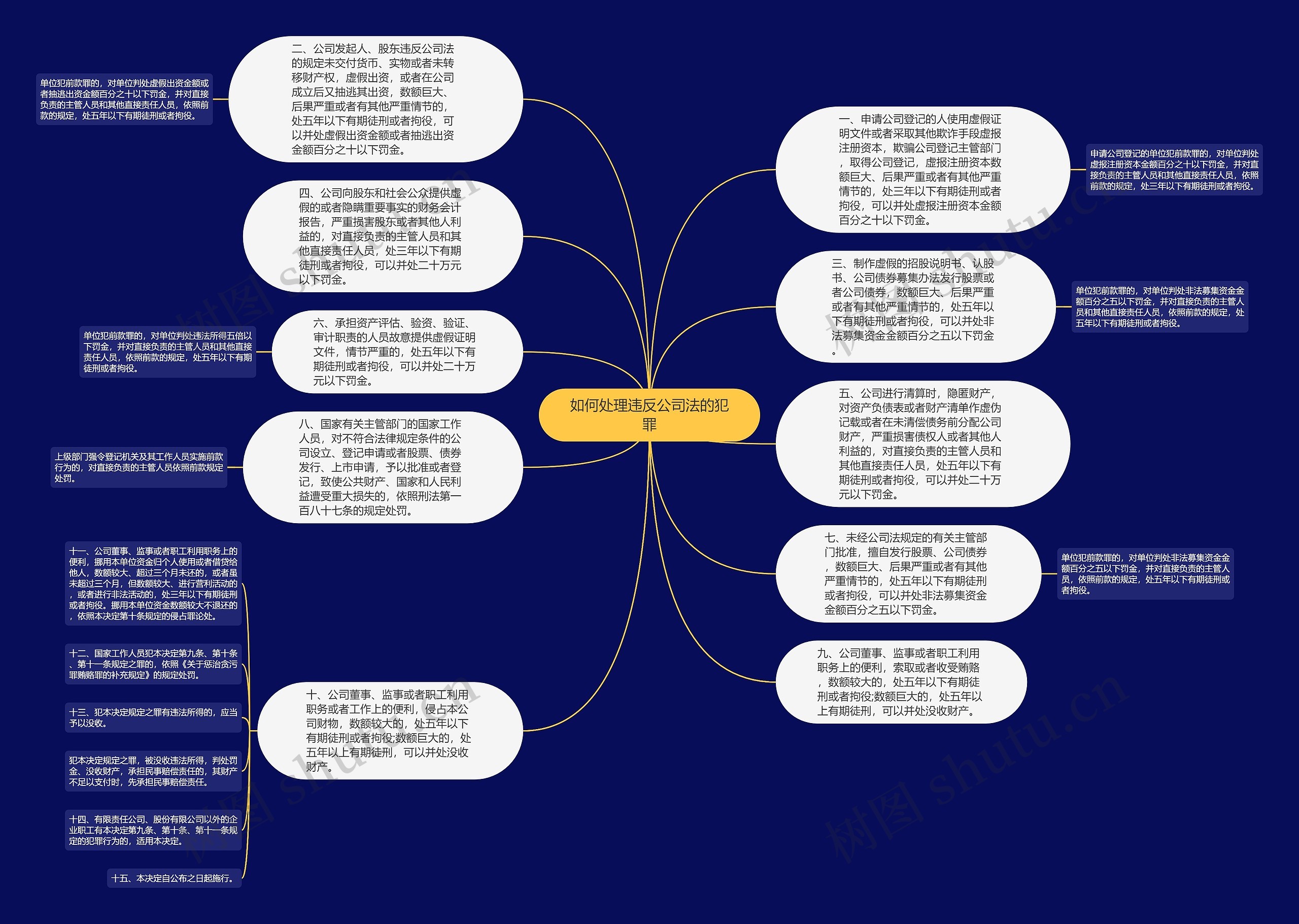 如何处理违反公司法的犯罪思维导图