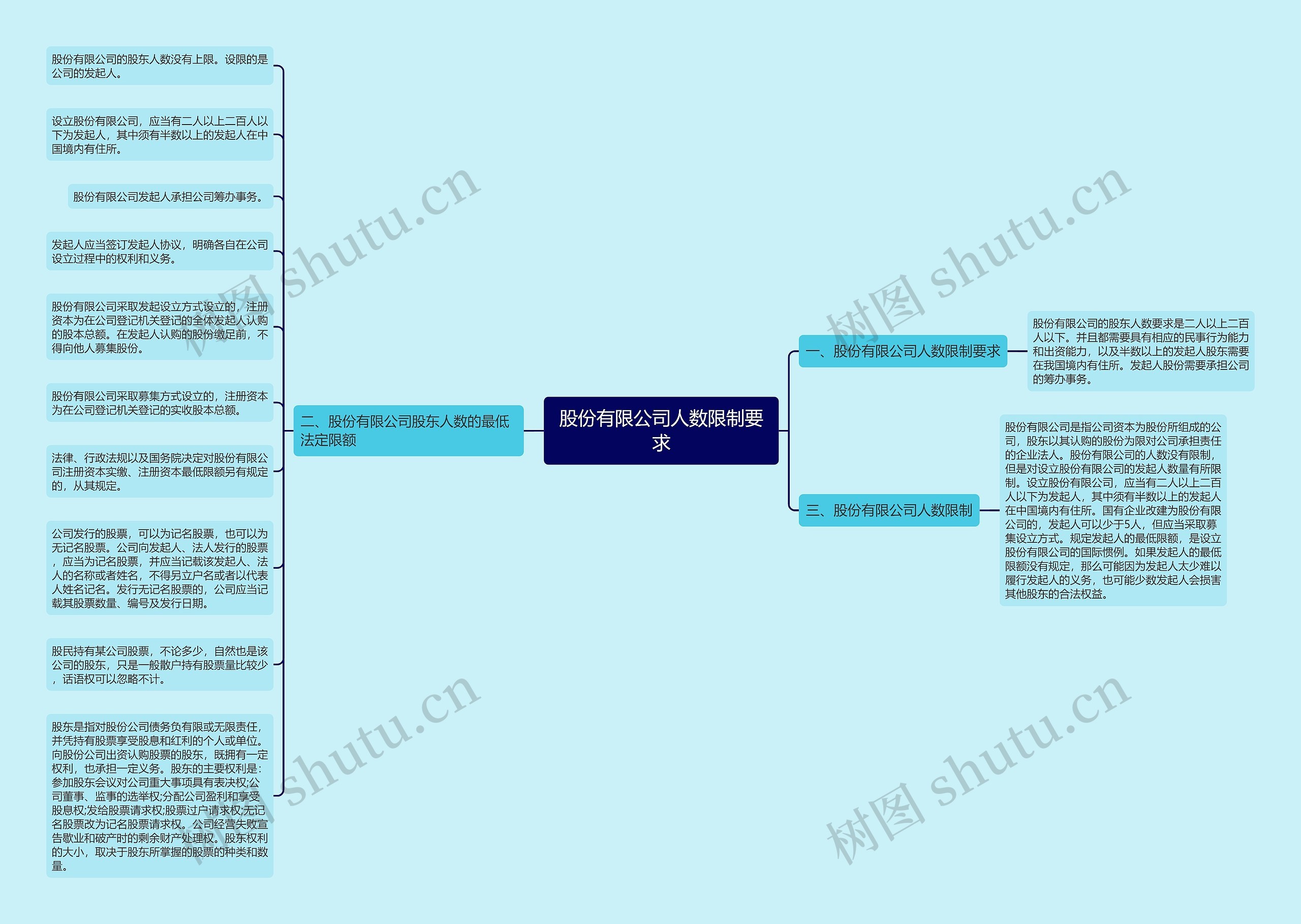 股份有限公司人数限制要求思维导图