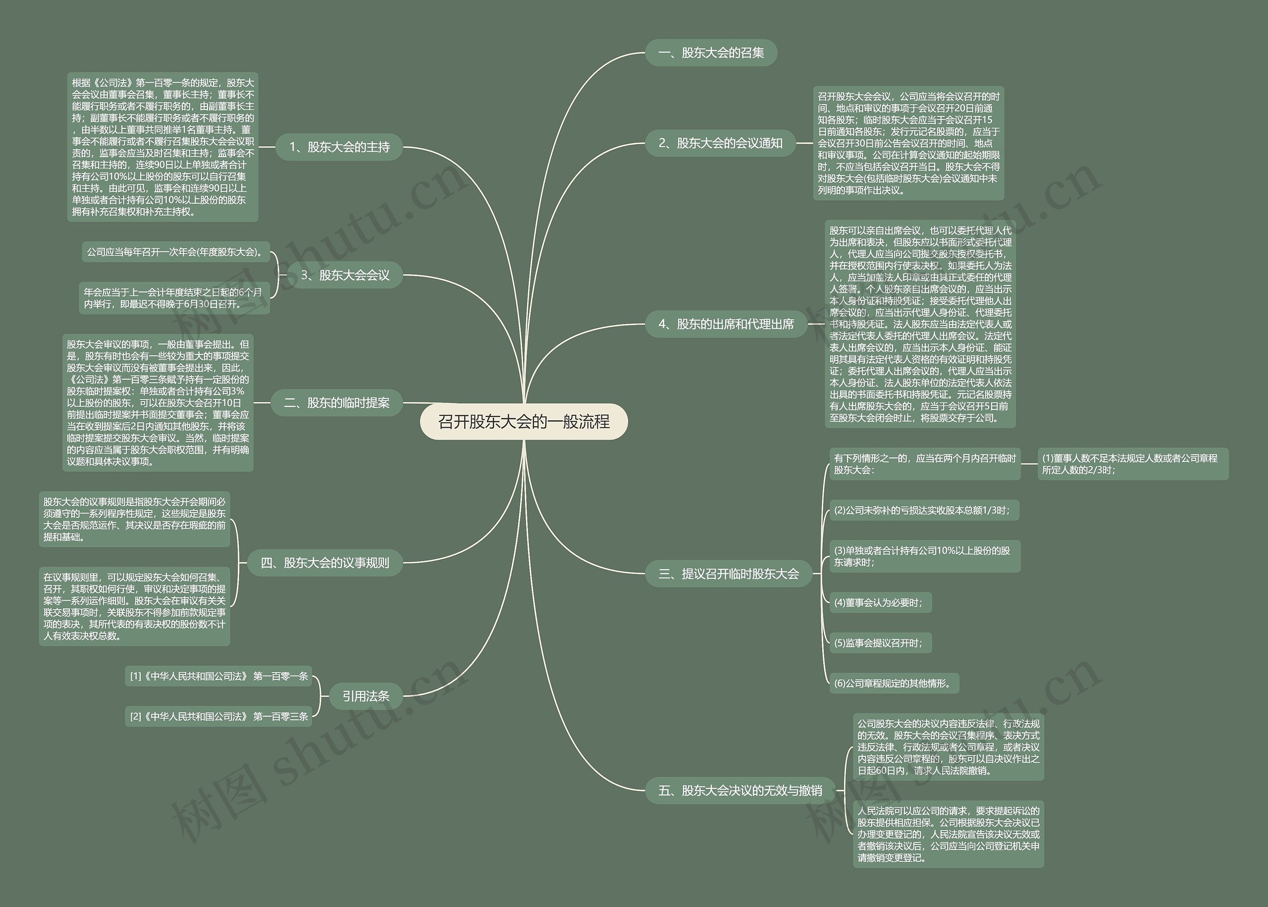 召开股东大会的一般流程思维导图