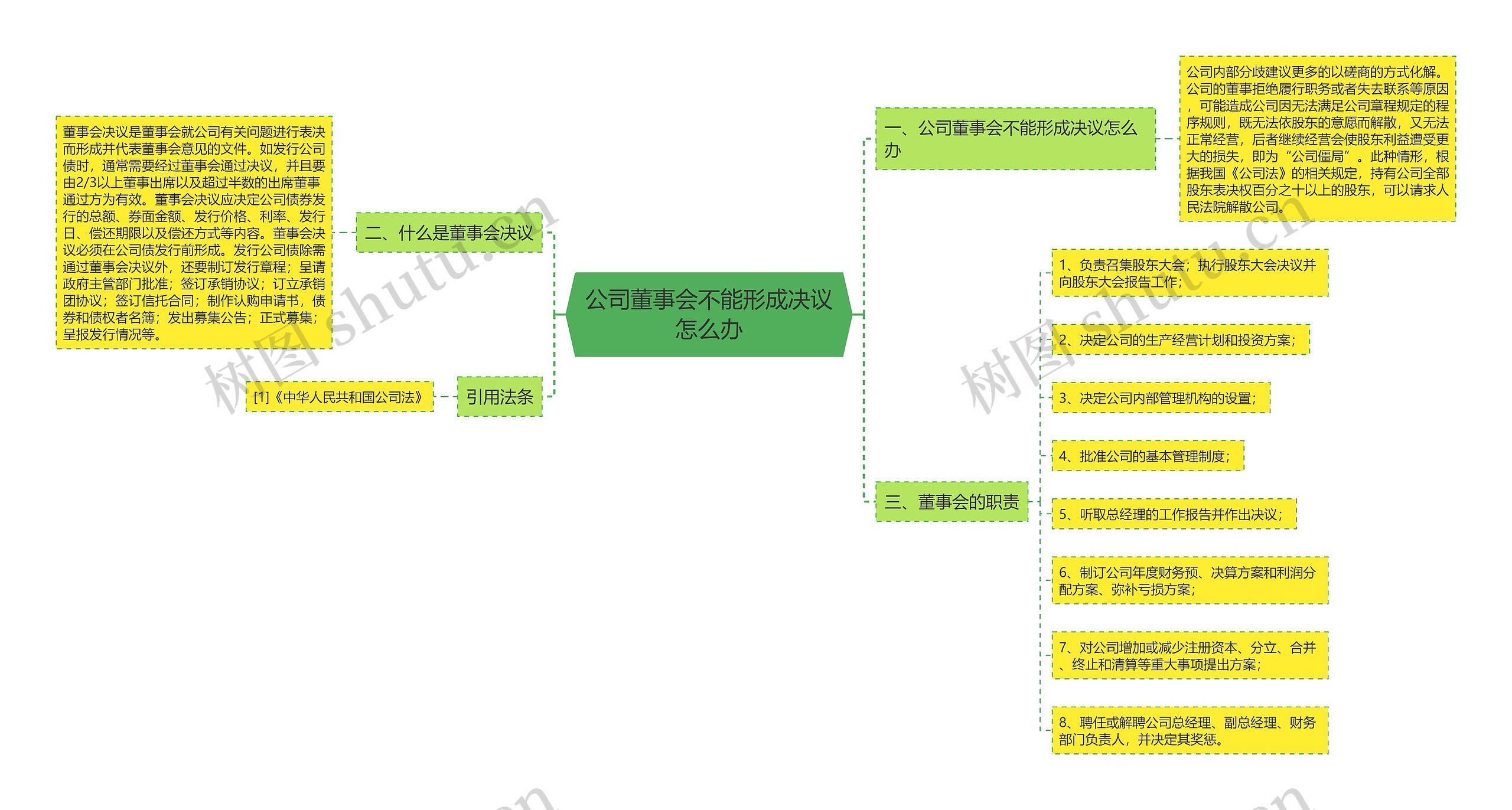 公司董事会不能形成决议怎么办思维导图