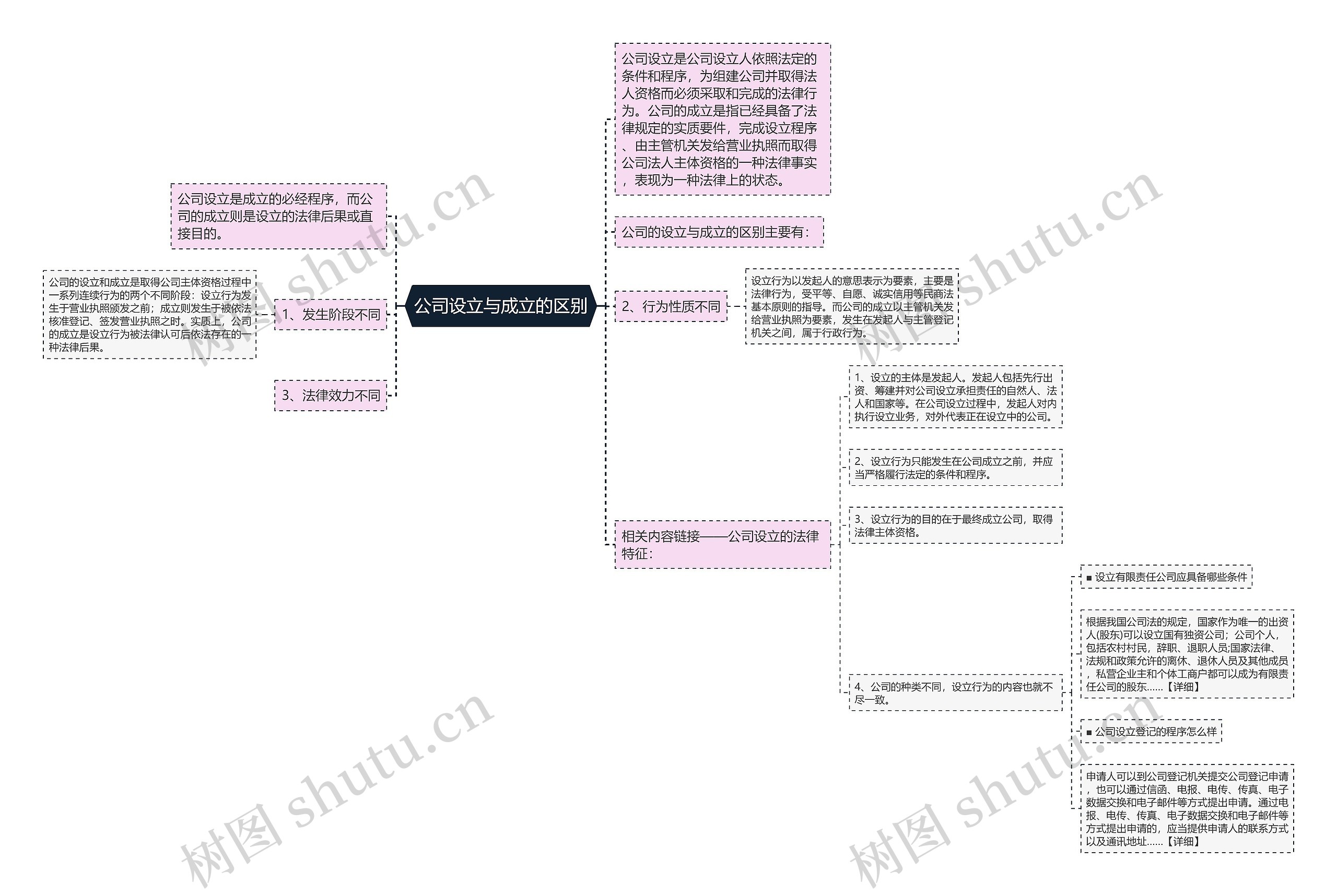 公司设立与成立的区别思维导图